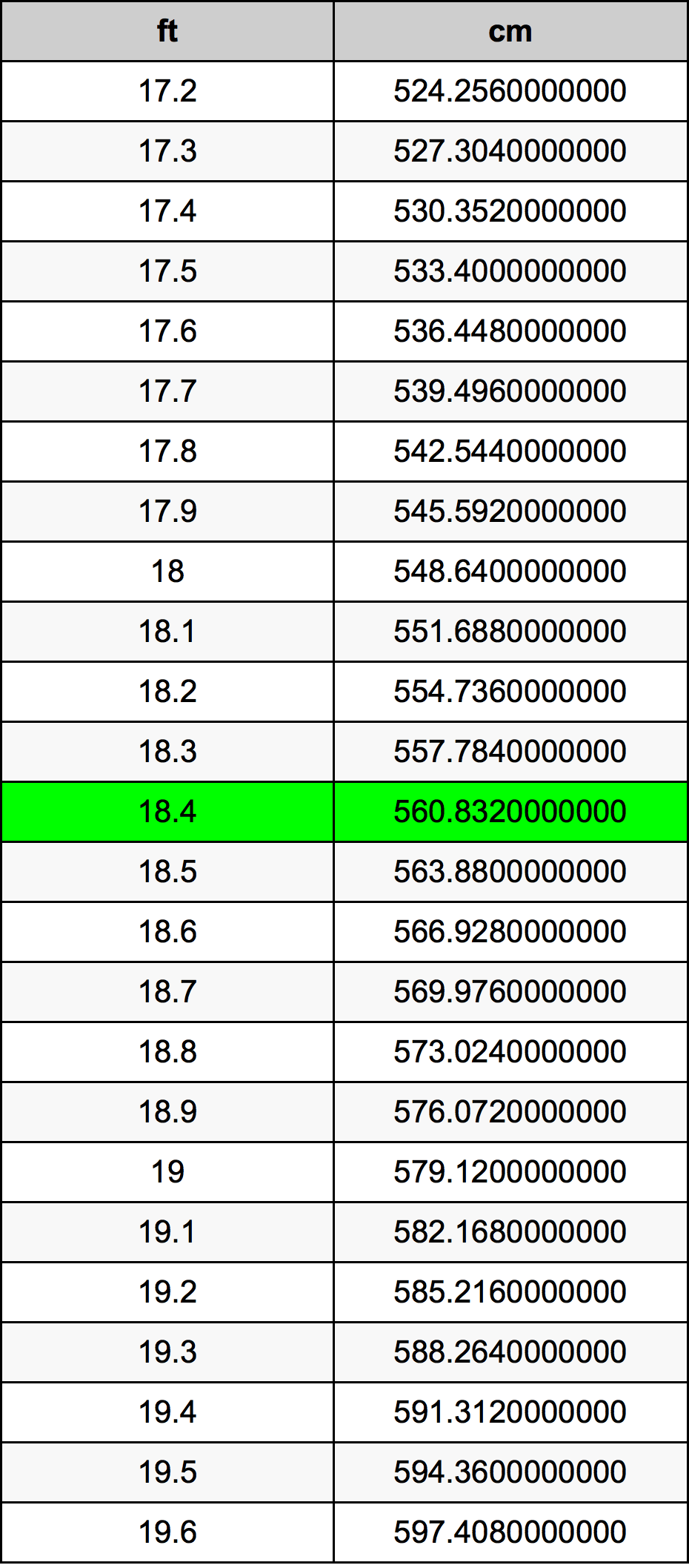 18.4 Piedi konverżjoni tabella
