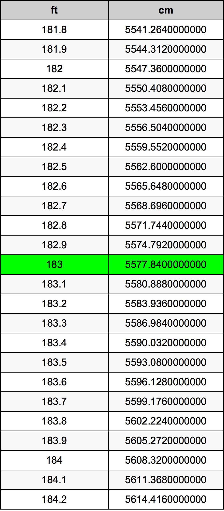 183 Piedi konverżjoni tabella