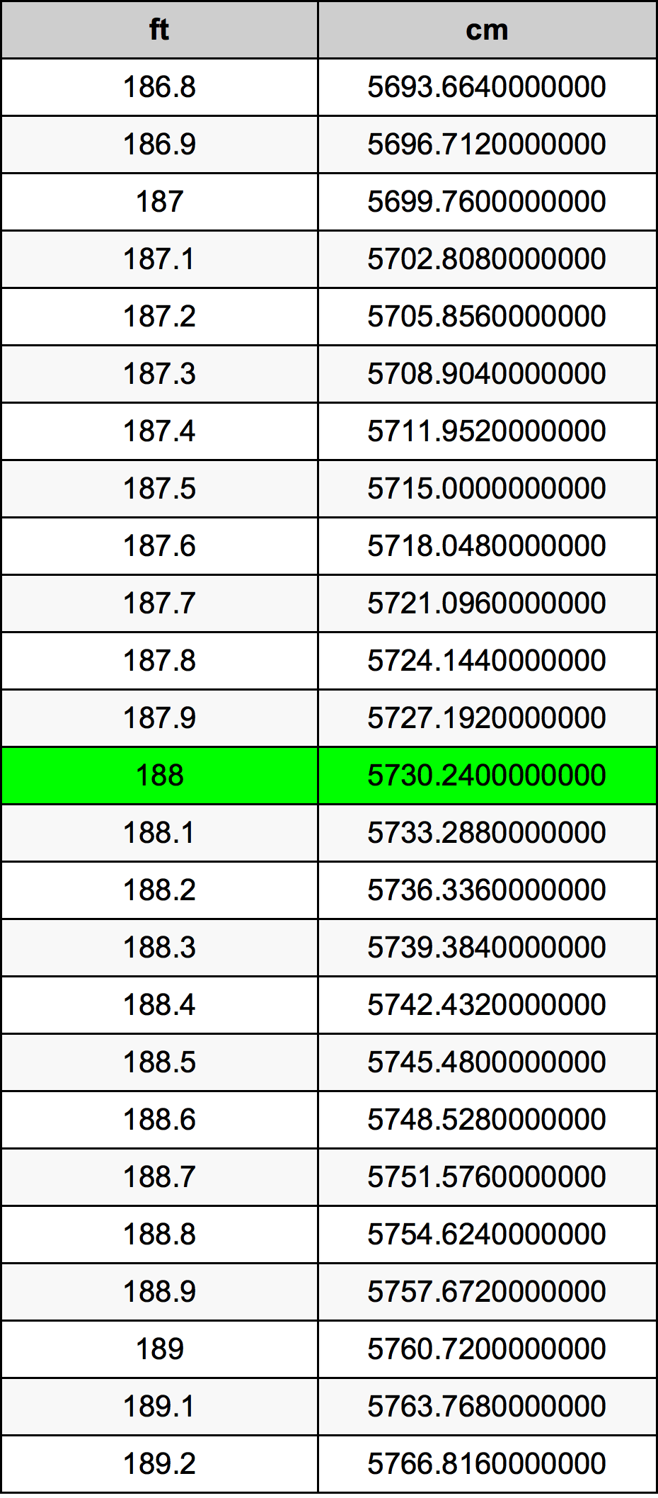 188 Piedi konverżjoni tabella
