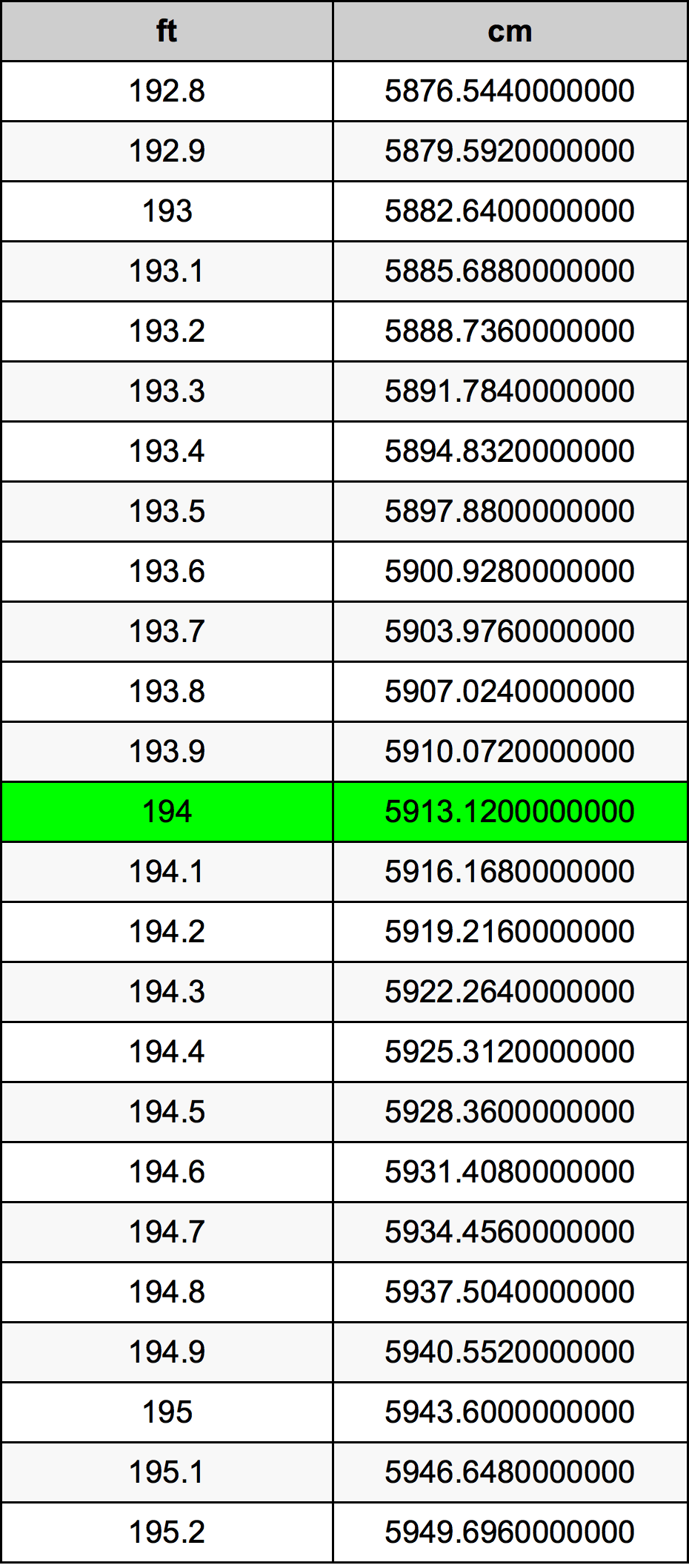 194 Piedi konverżjoni tabella