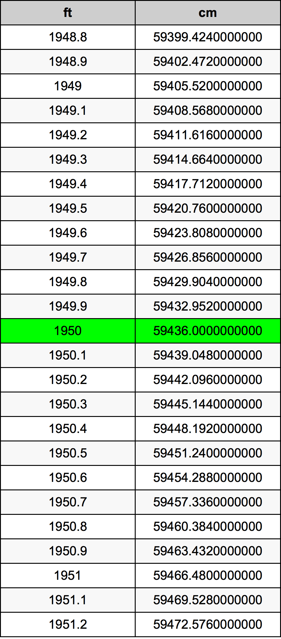 1950 Láb átszámítási táblázat