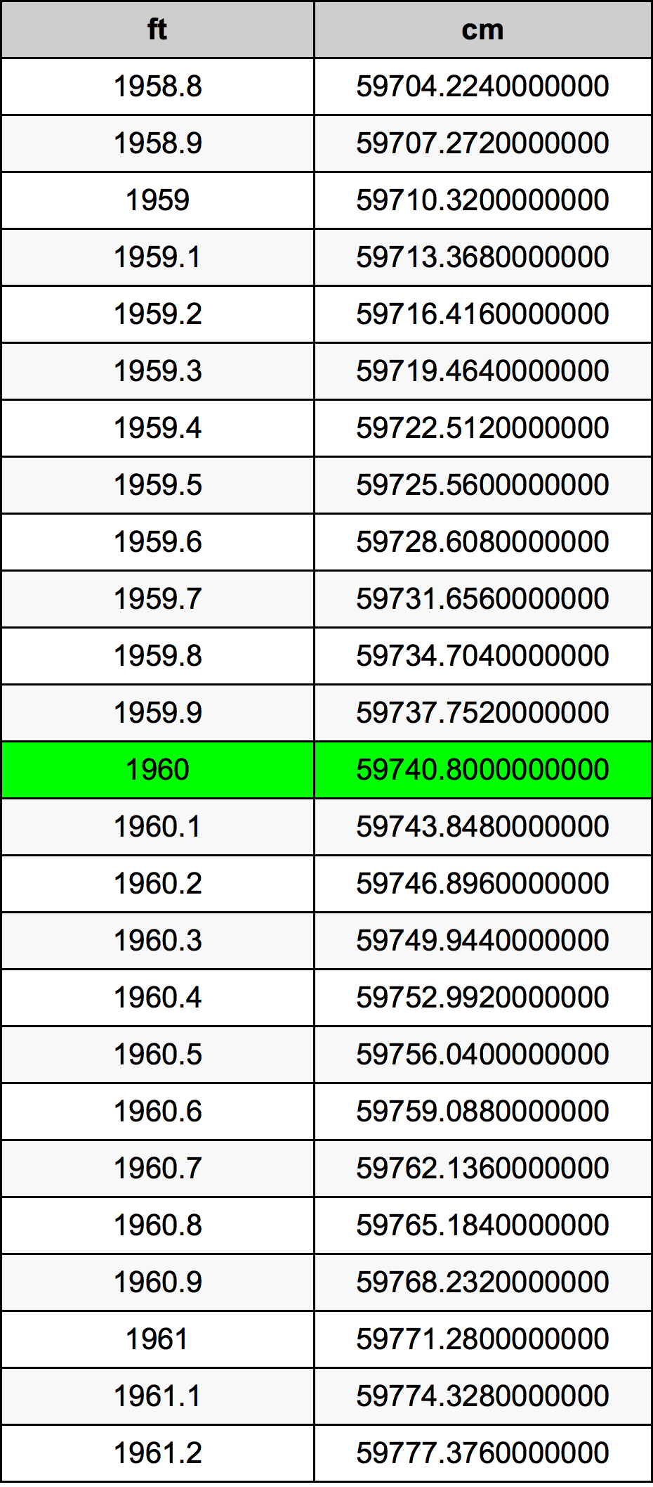 1960 Piedi konverżjoni tabella