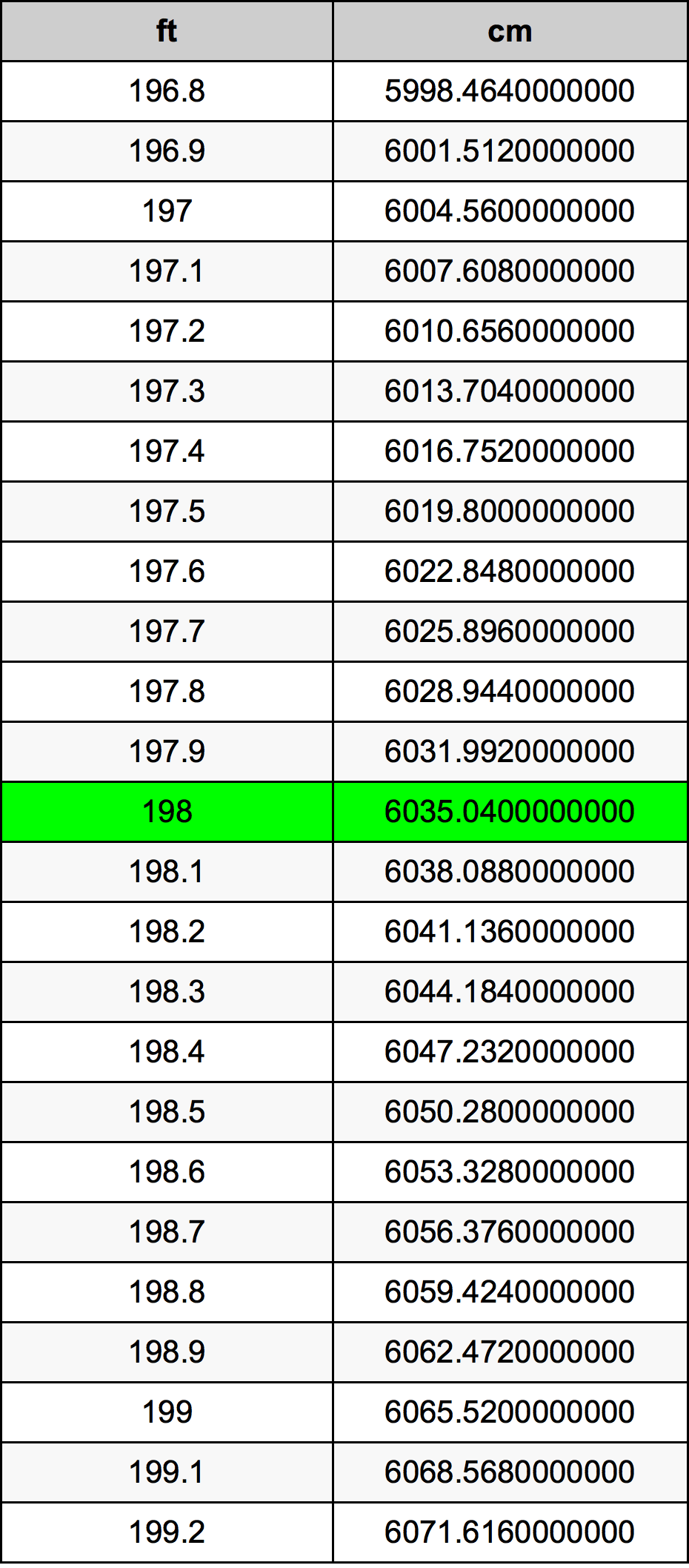 198 पैर रूपांतरण सारणी