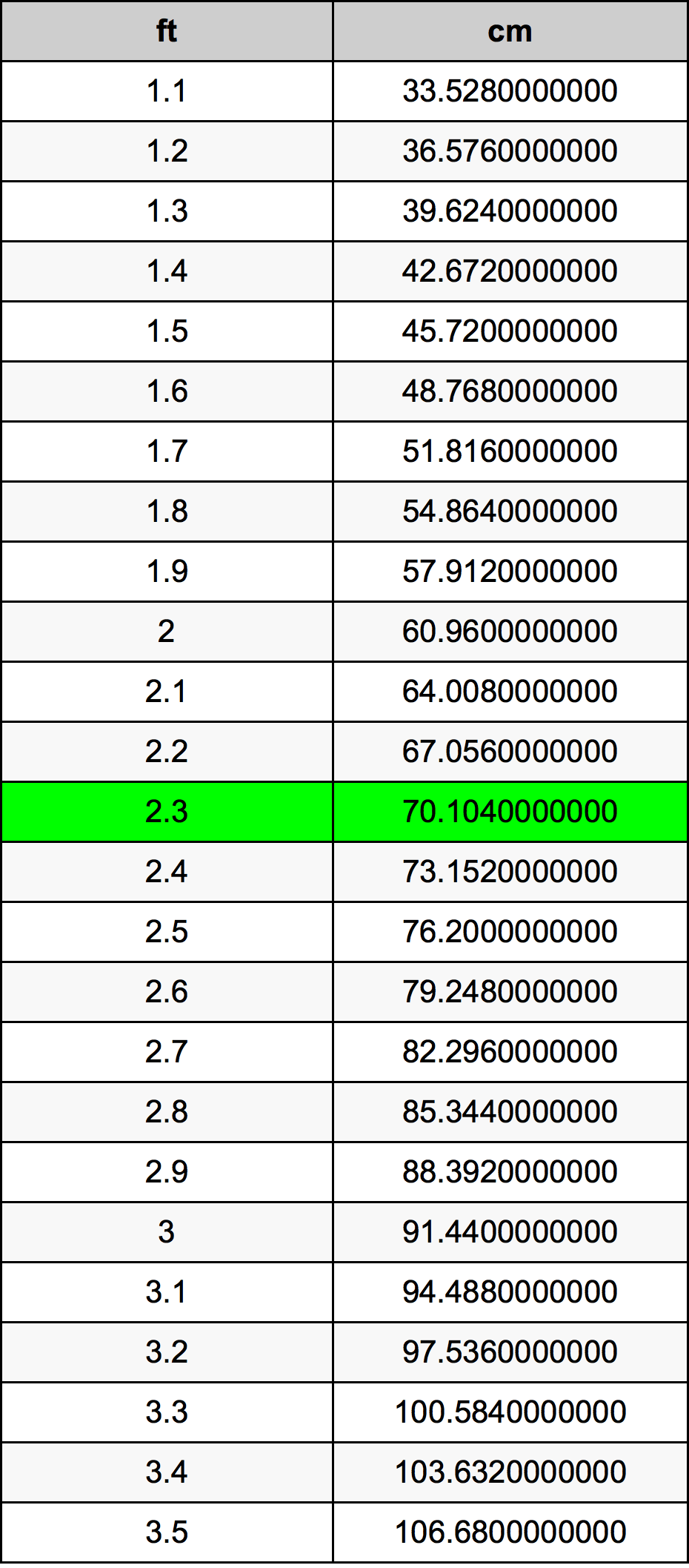 2.3 Piedi konverżjoni tabella