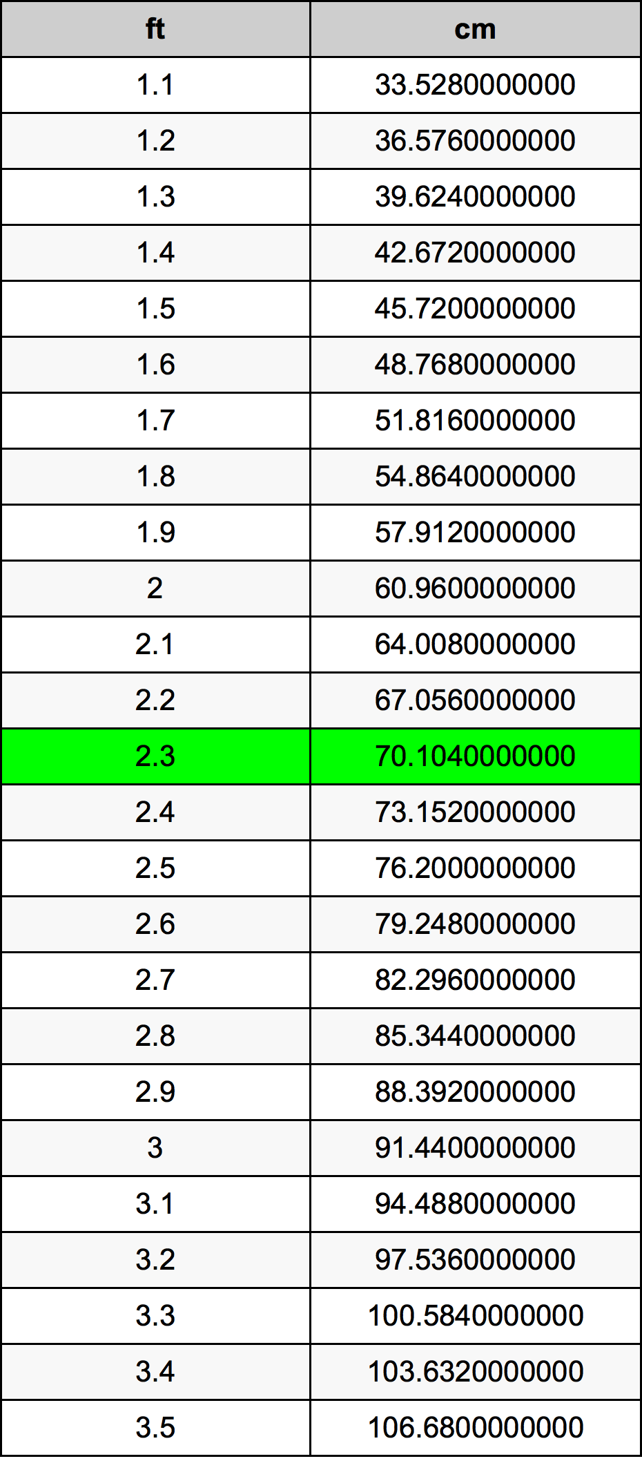 2.3 Čevelj pretvorbena tabela