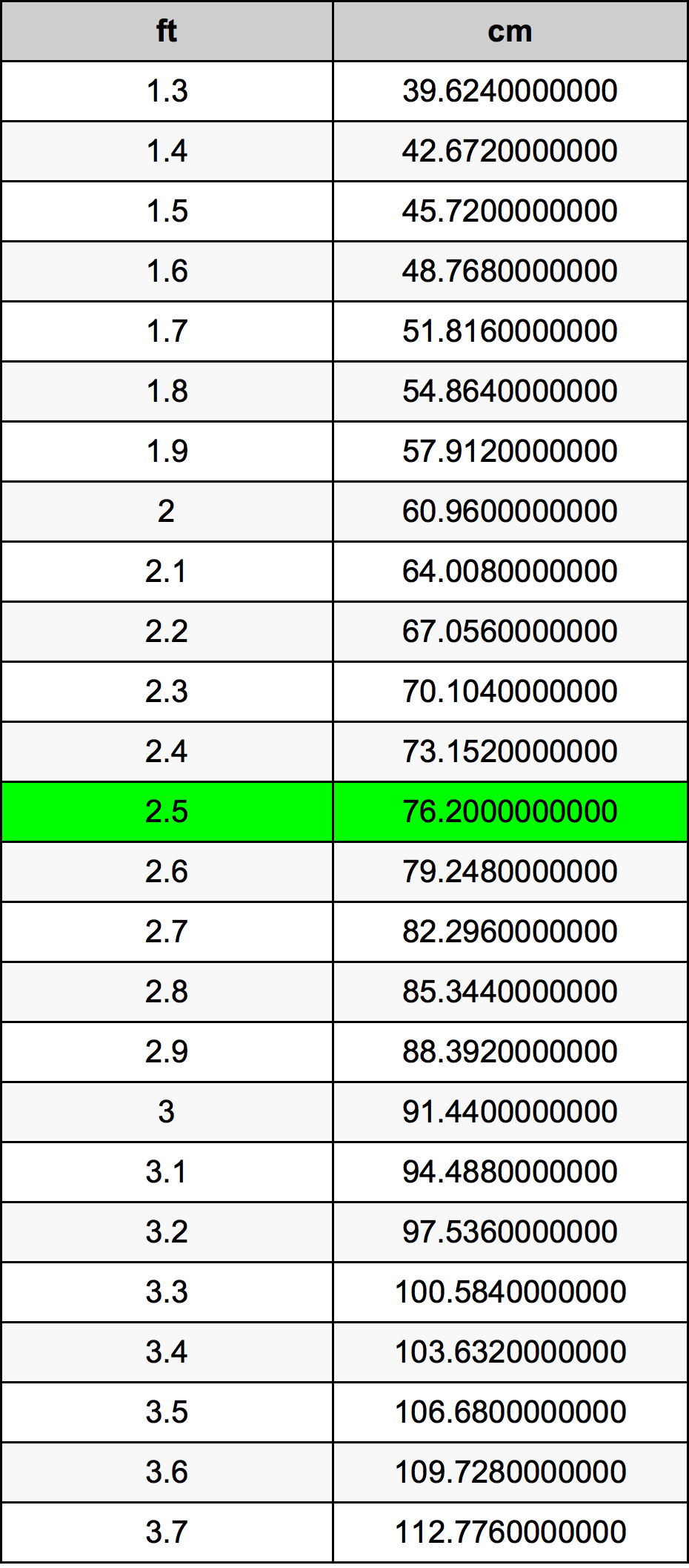 2.5 Piede tabella di conversione