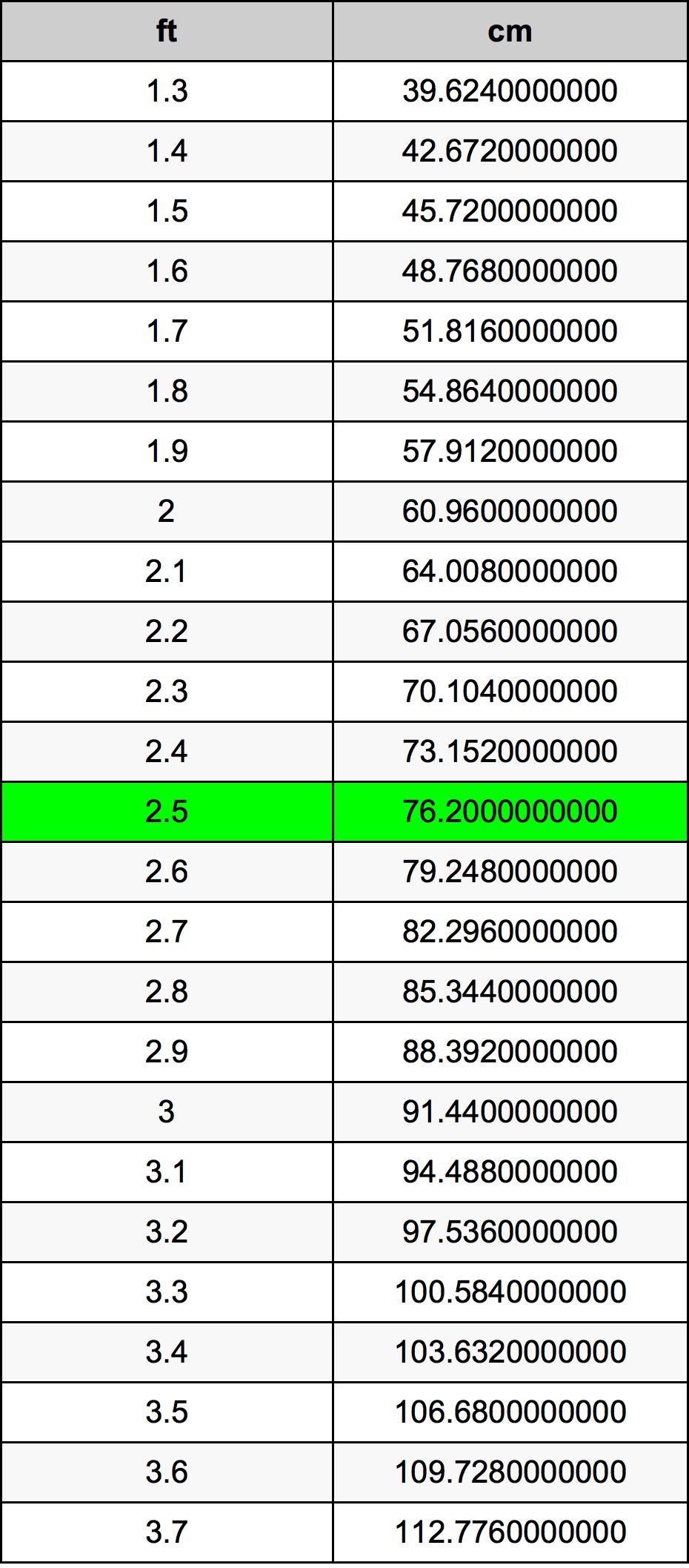 2.5 Fuß Umrechnungstabelle