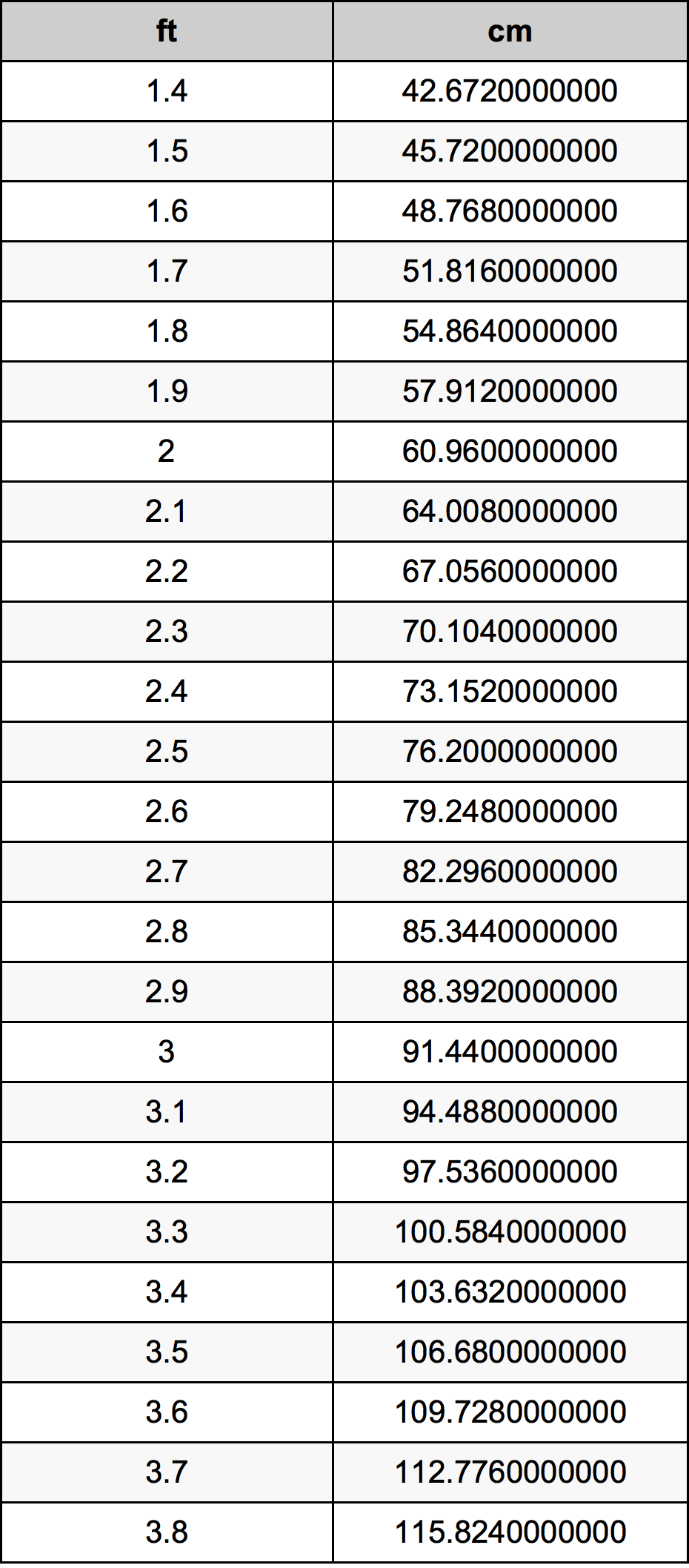 2.6 Piede tabella di conversione