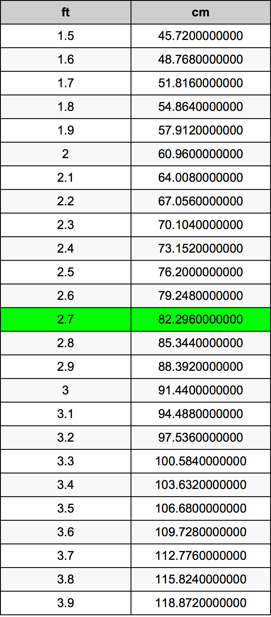 2.7 Voet conversietabel