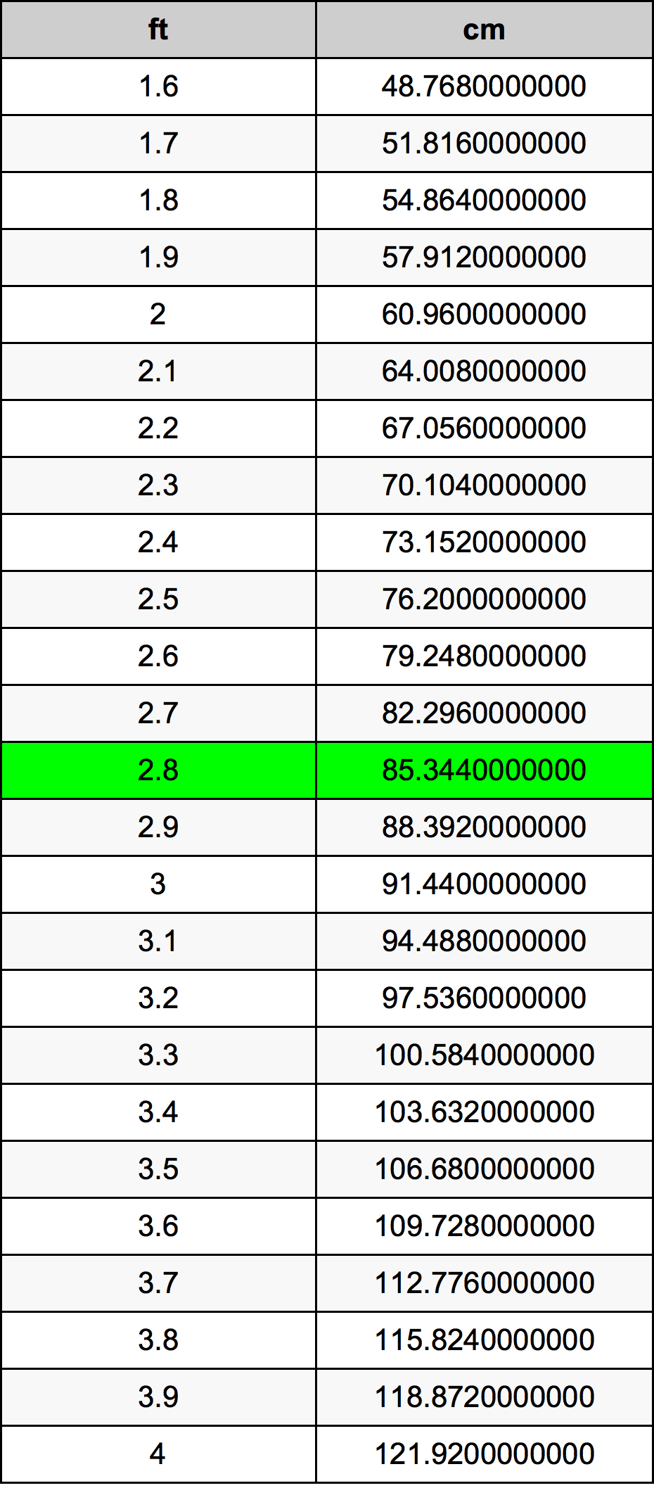 2.8 Kaki konversi tabel
