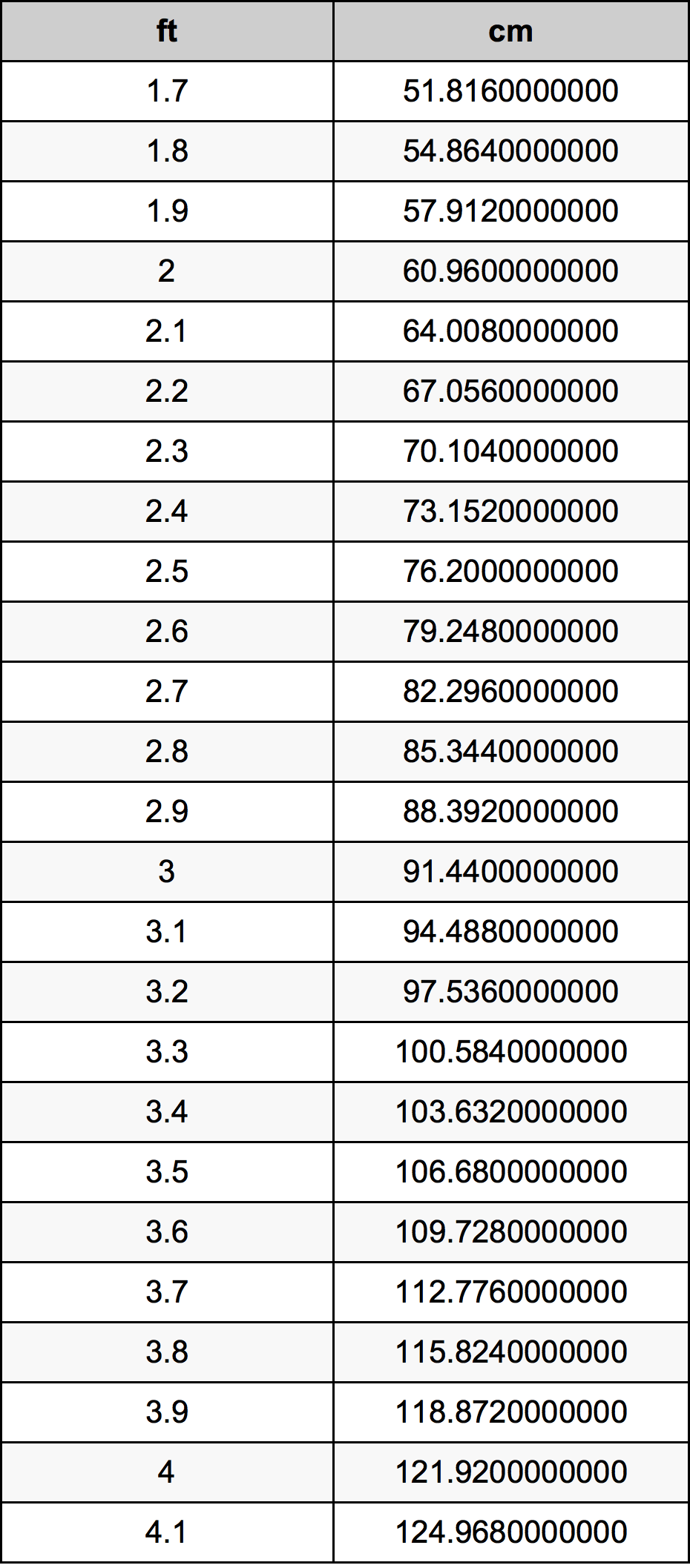 2.9 발 변환 표