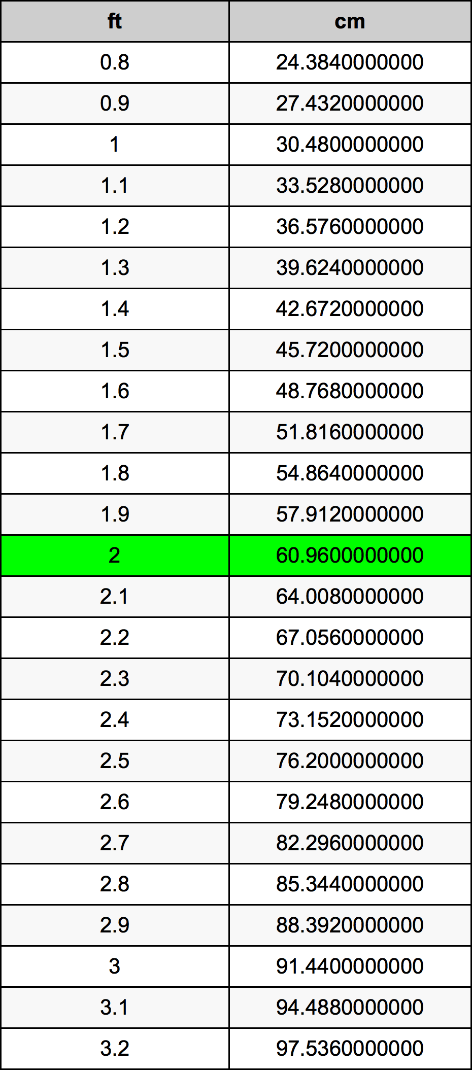 How Big Is 2 Foot In Cm