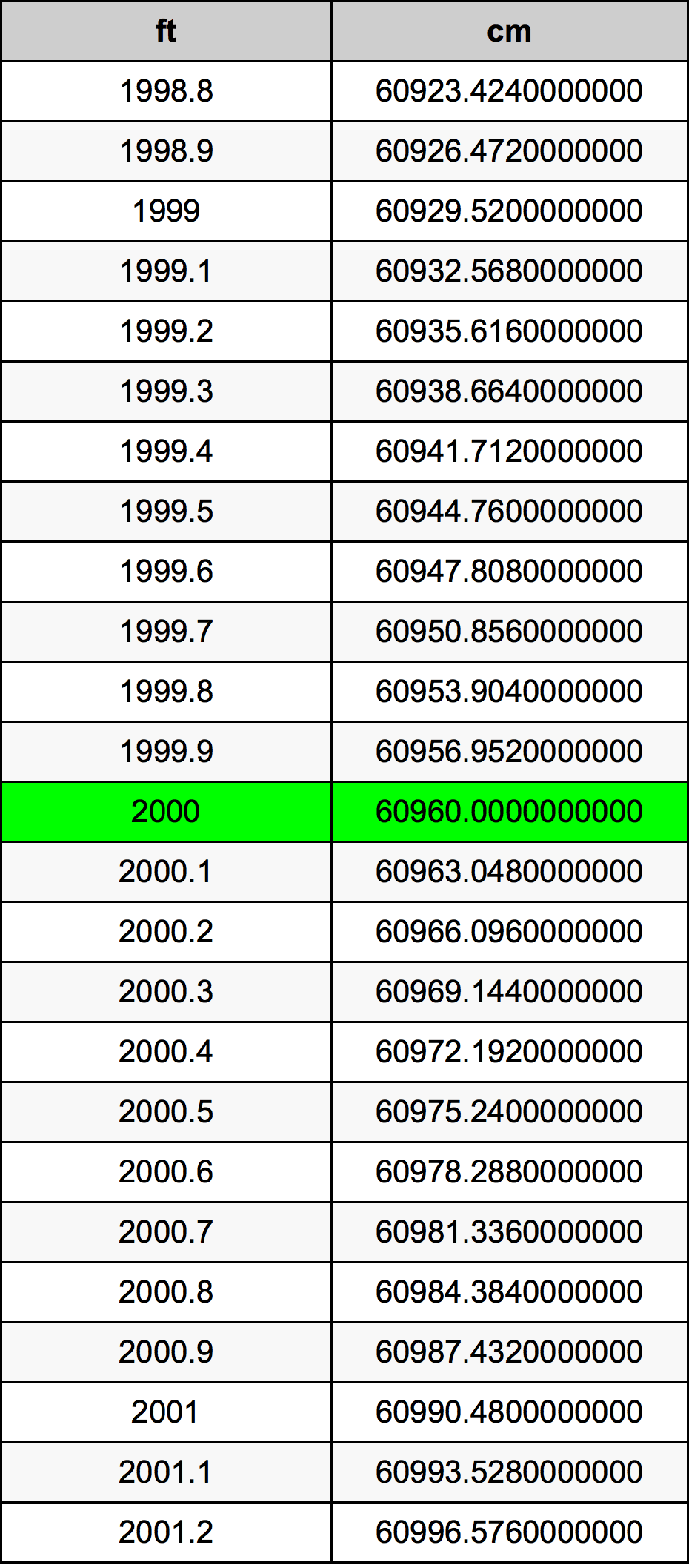2000 Piedi konverżjoni tabella