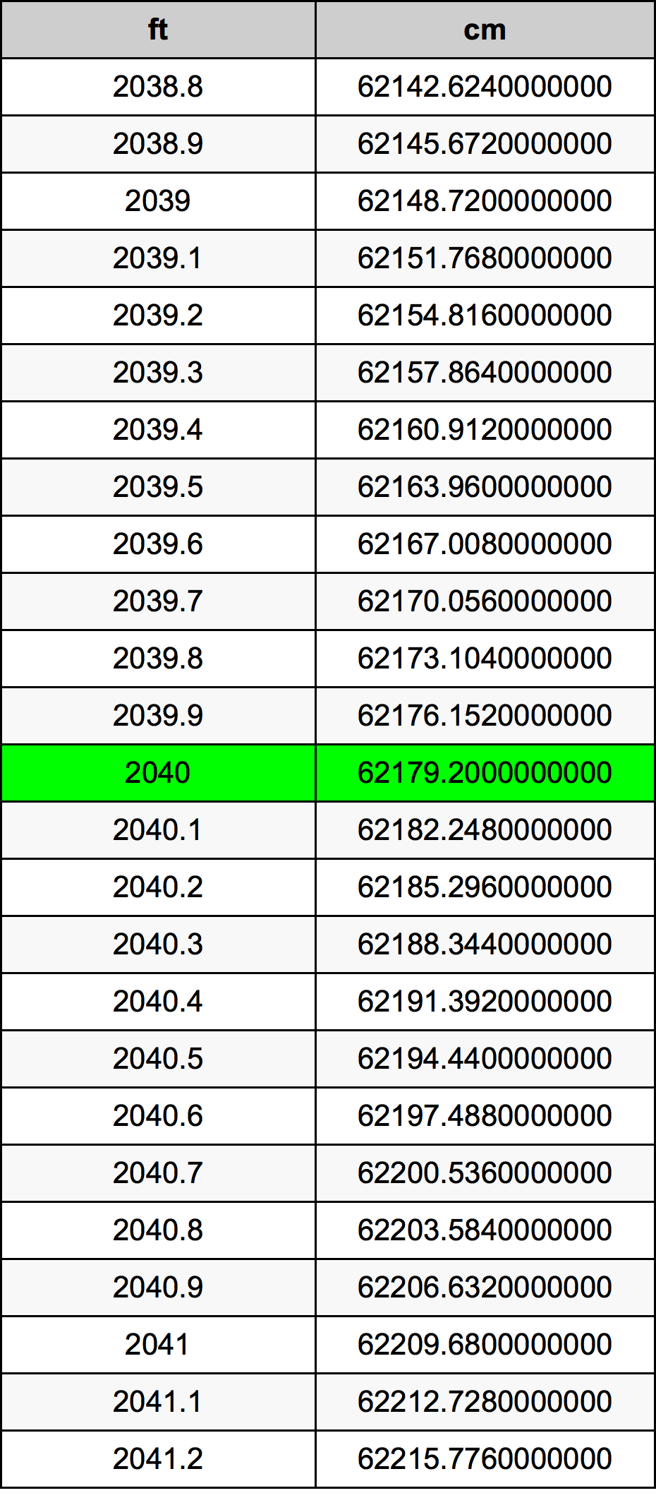 2040 Piedi konverżjoni tabella