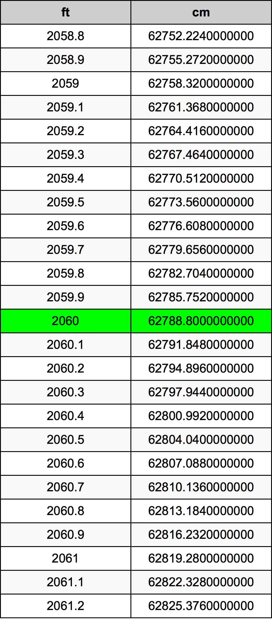 2060 Láb átszámítási táblázat