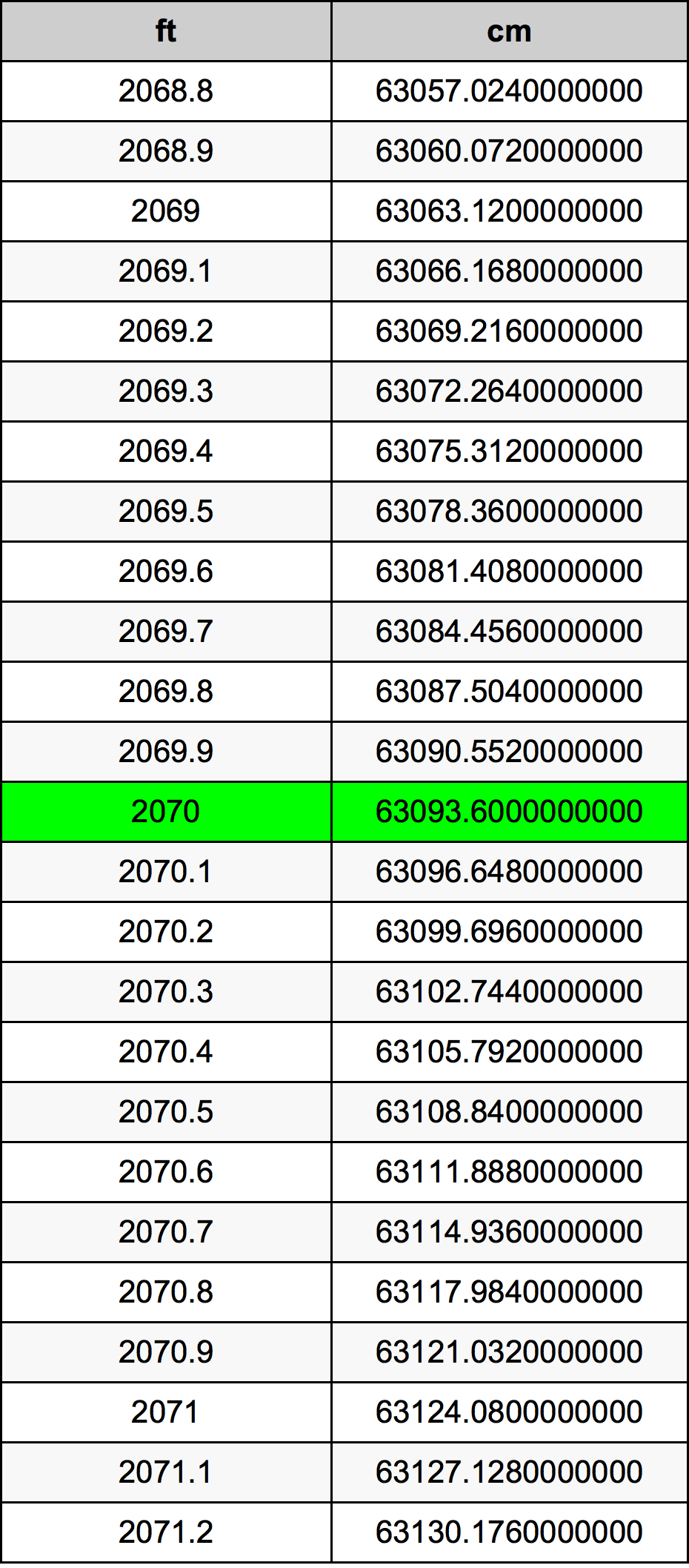 2070 Piedi konverżjoni tabella