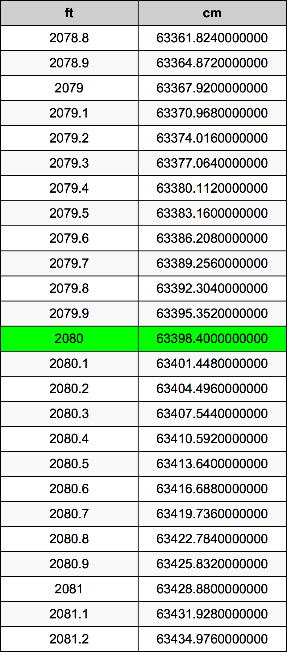 2080 Láb átszámítási táblázat