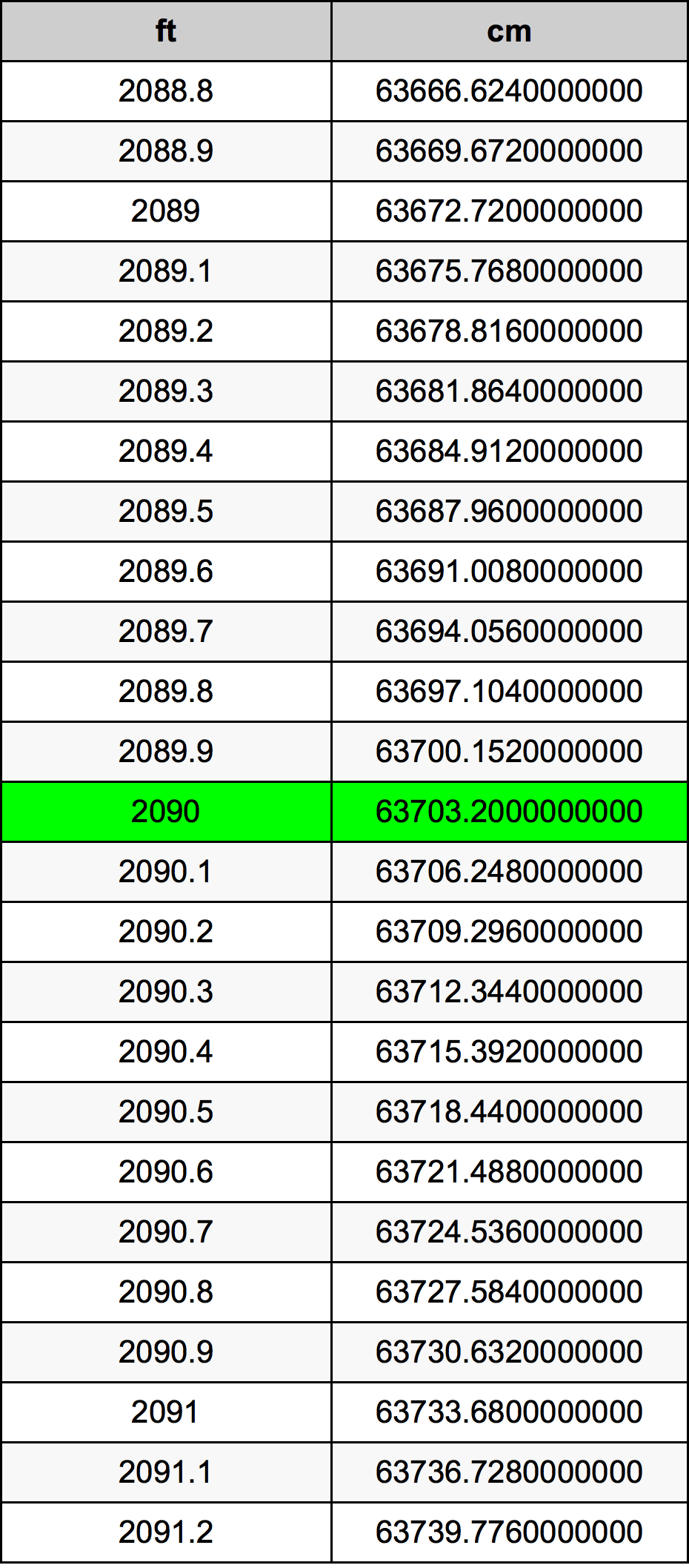 2090 Piedi konverżjoni tabella