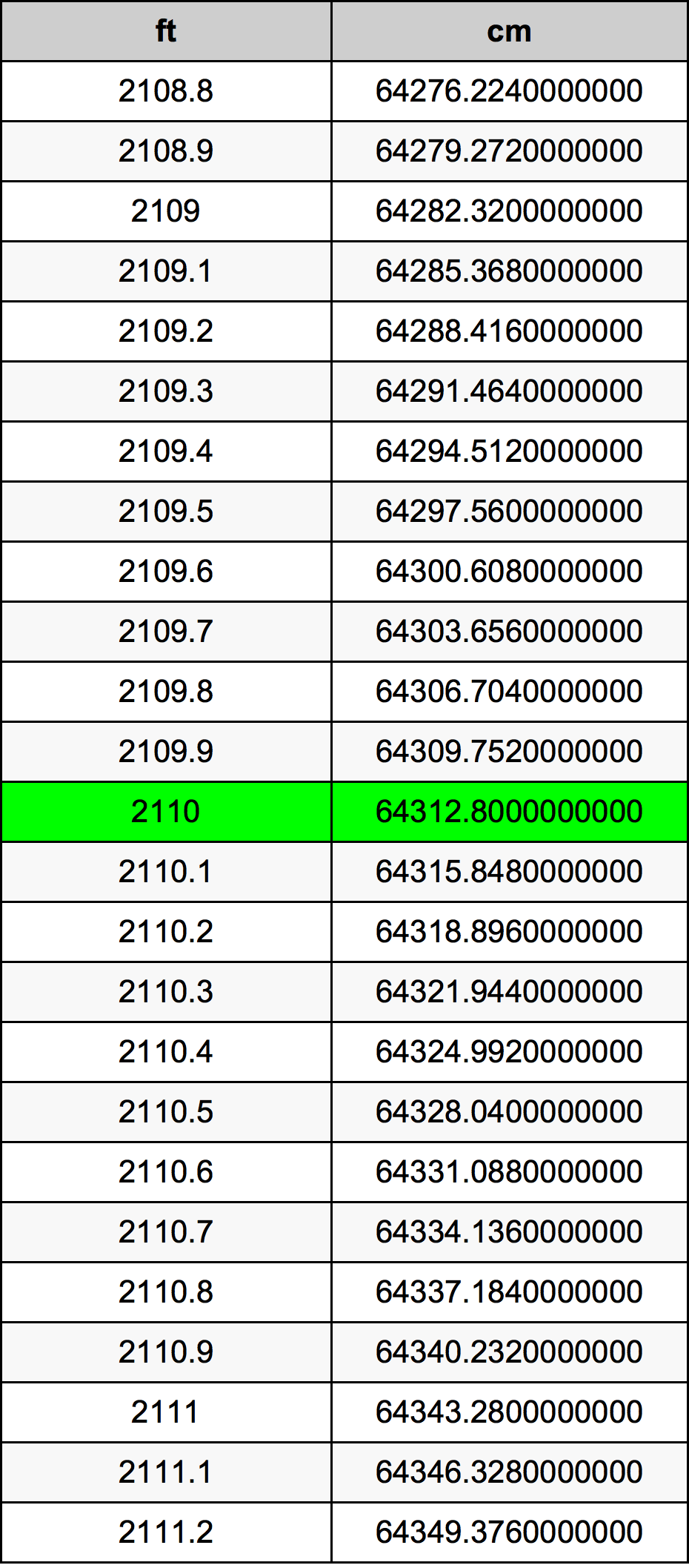 2110 Piedi konverżjoni tabella