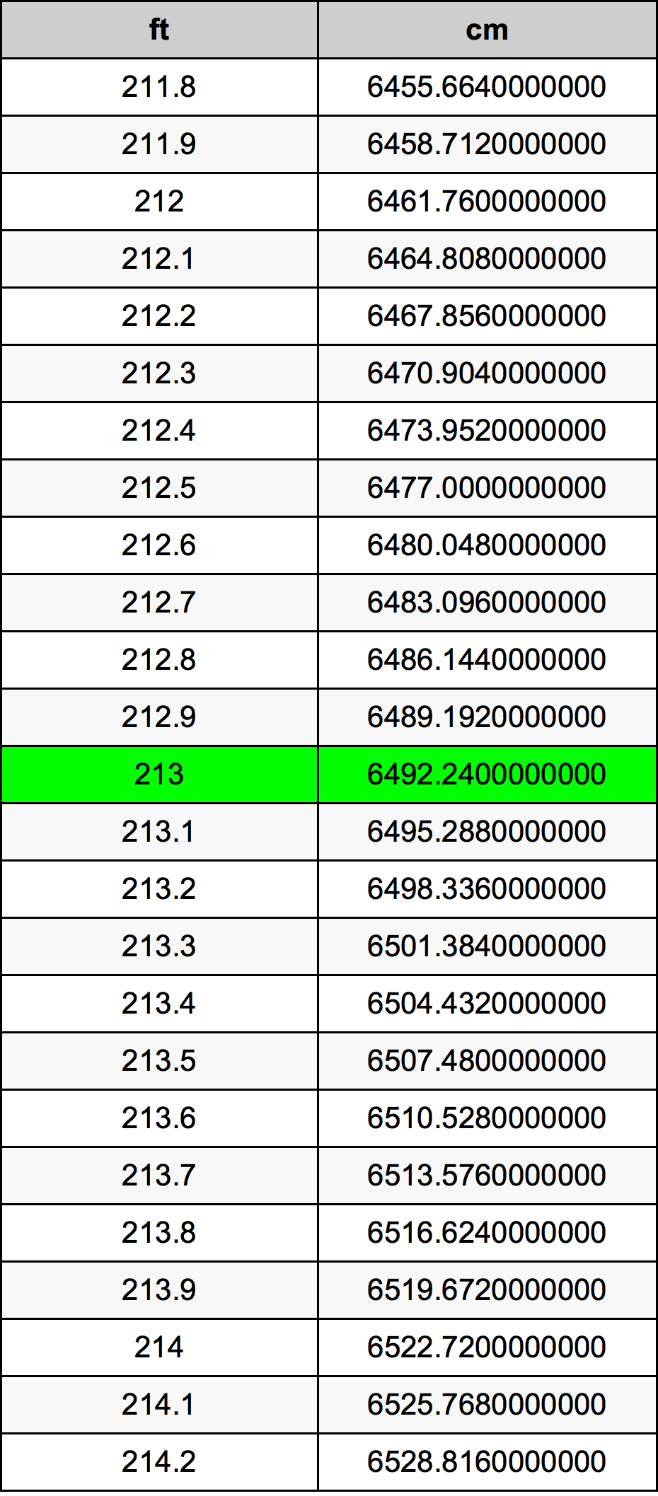 213 Láb átszámítási táblázat