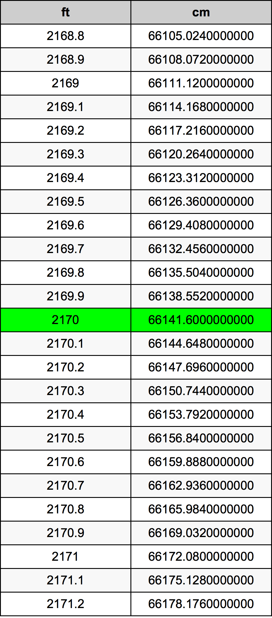 2170 Piedi konverżjoni tabella