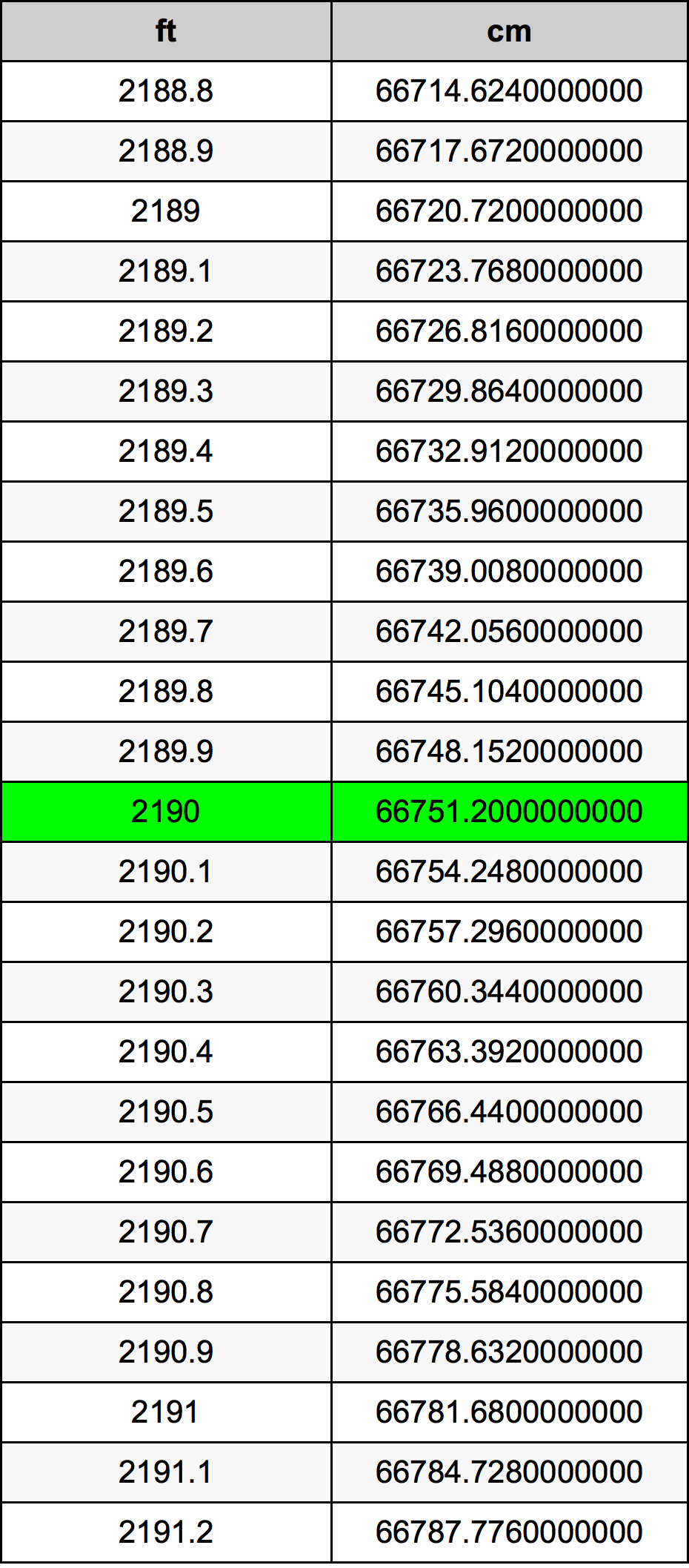 2190 Piedi konverżjoni tabella