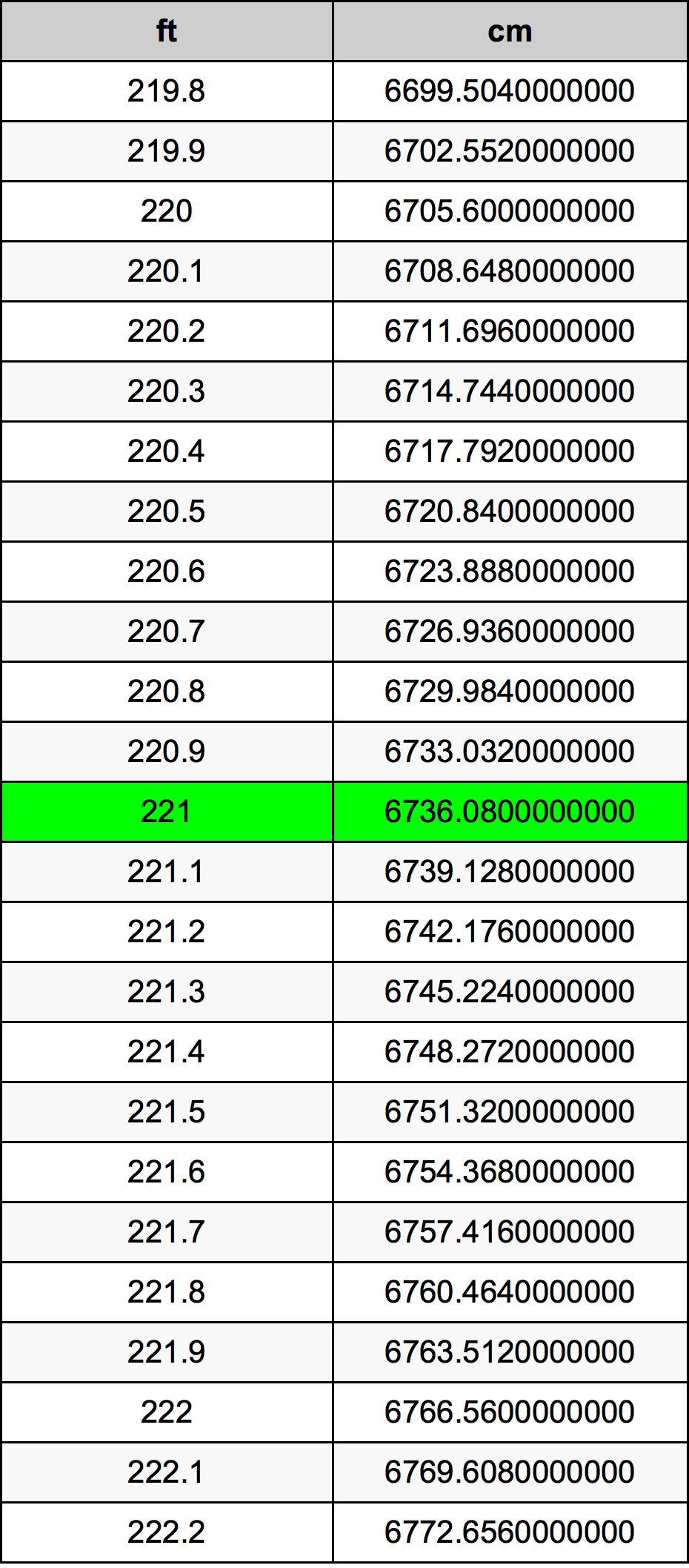 221 Piedi konverżjoni tabella