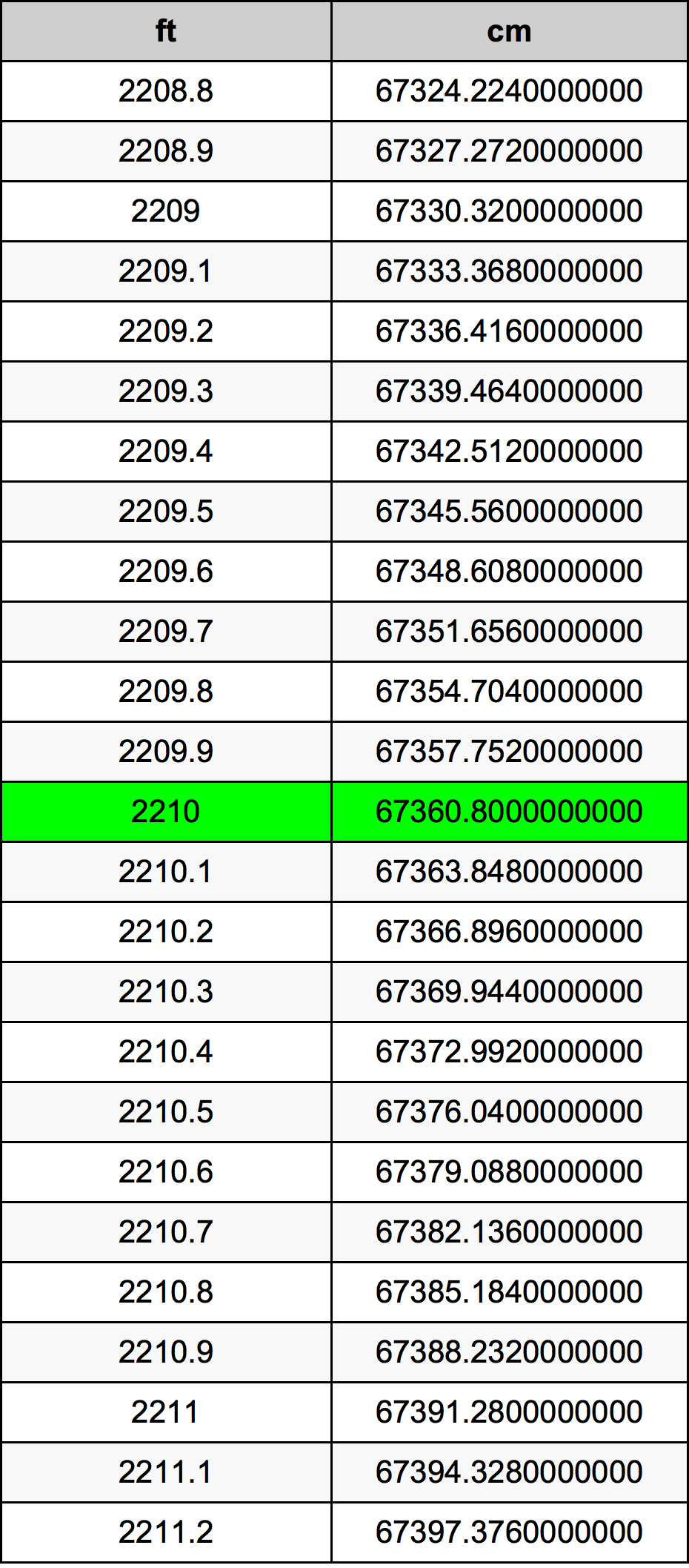 2210 Piedi konverżjoni tabella
