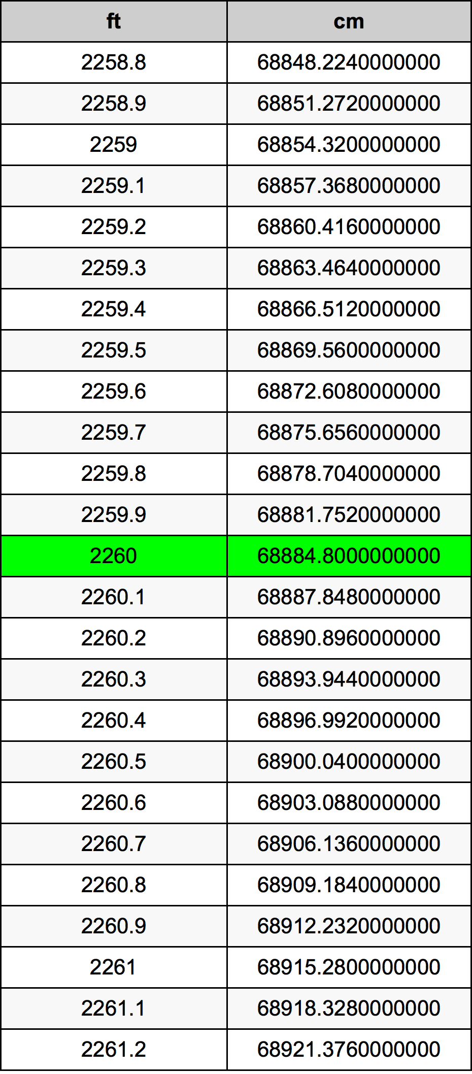 2260 Láb átszámítási táblázat