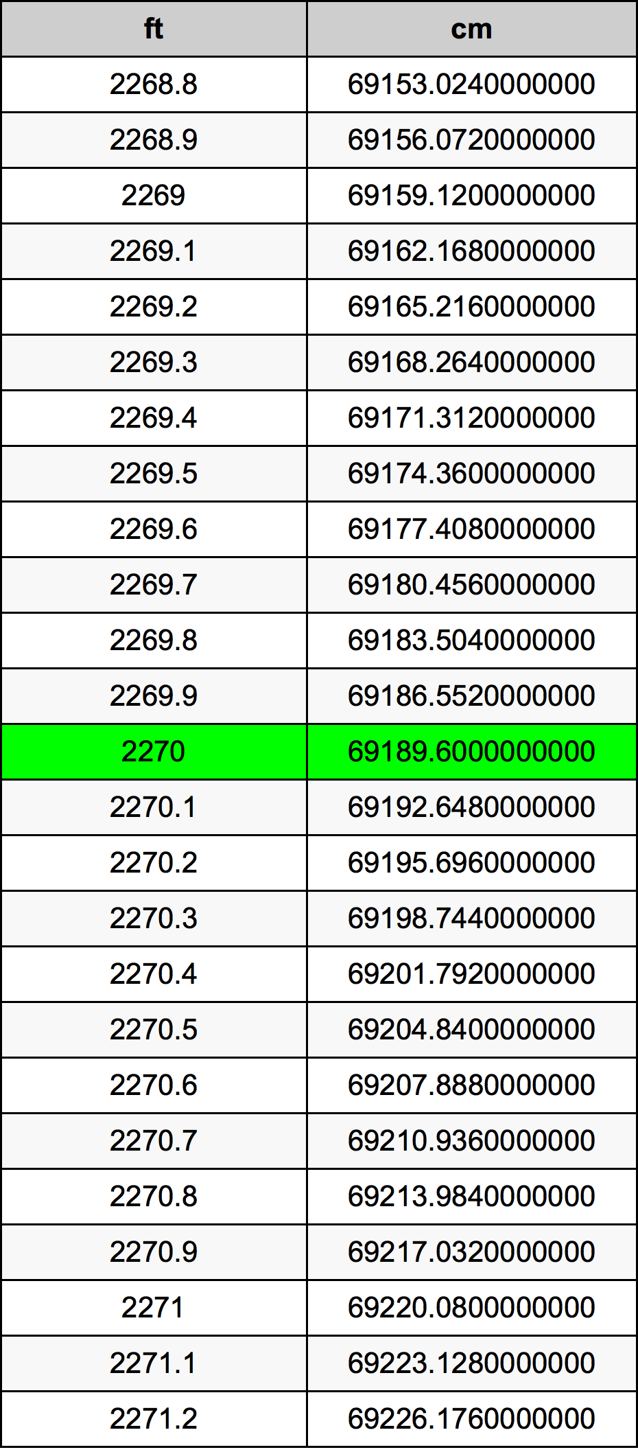 2270 Láb átszámítási táblázat