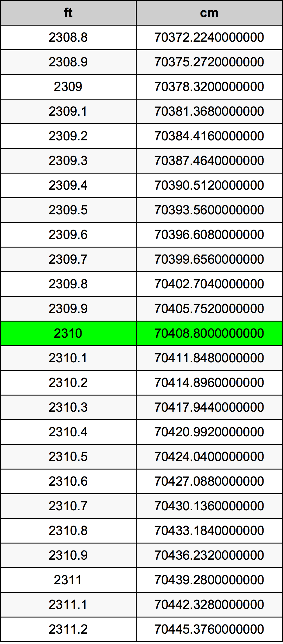 2310 Piedi konverżjoni tabella