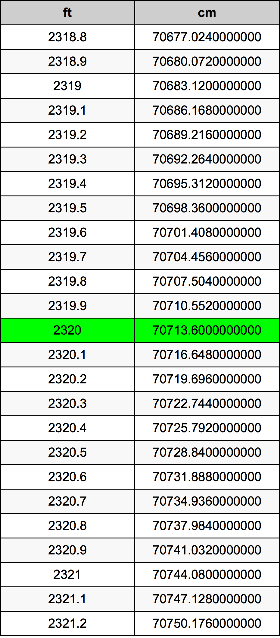 2320 Piedi konverżjoni tabella