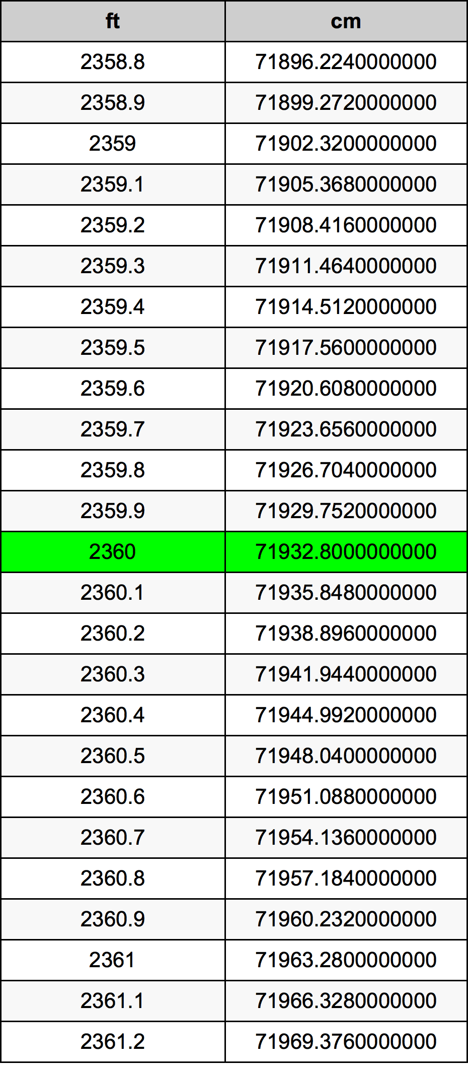 2360 Piede tabella di conversione