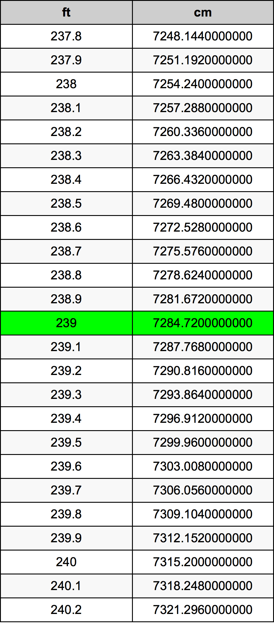 239 Piedi konverżjoni tabella