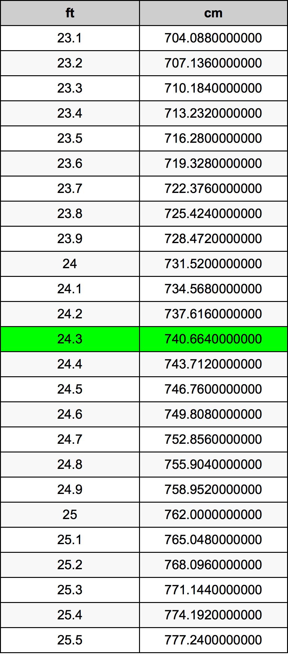 24.3 Piedi konverżjoni tabella