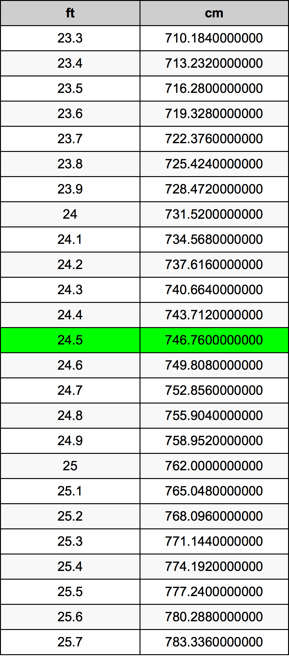 24.5 Piedi konverżjoni tabella