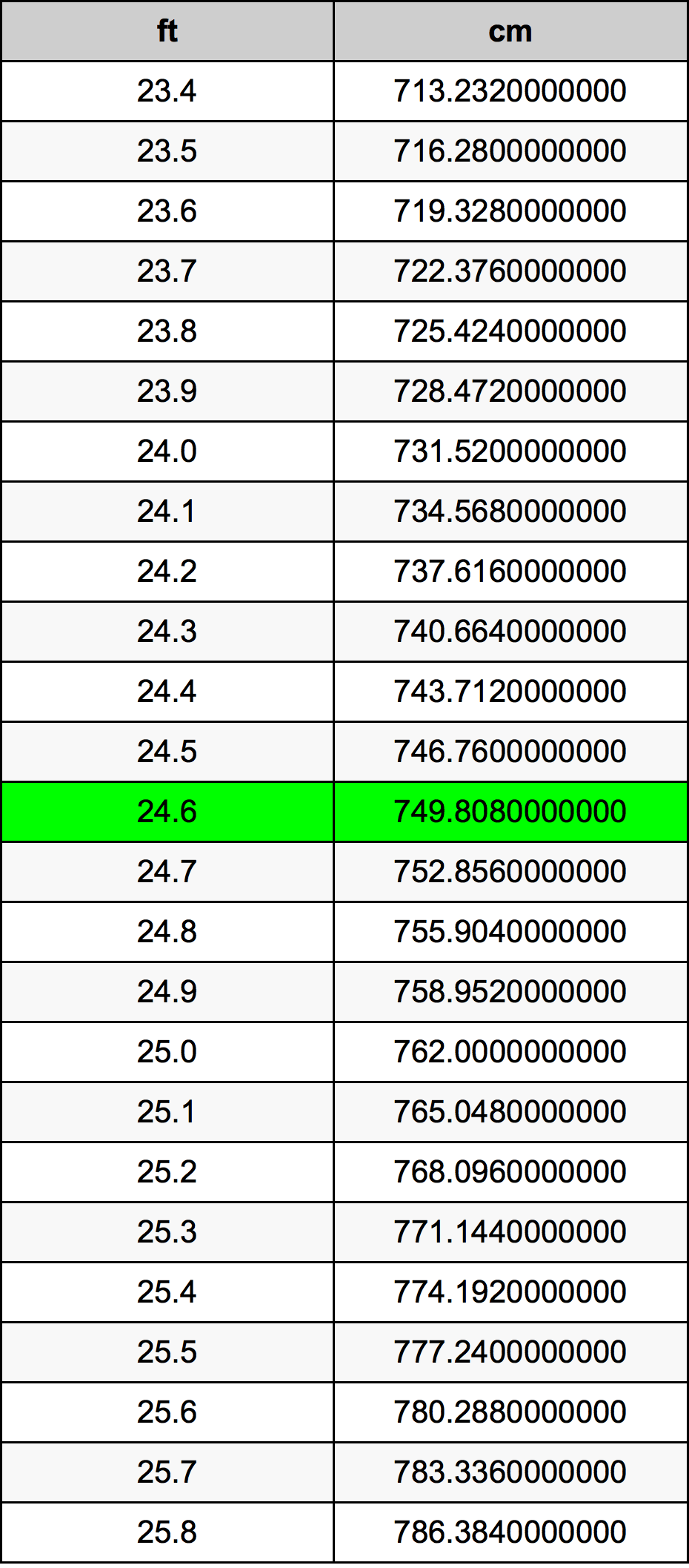 24.6 Piedi konverżjoni tabella