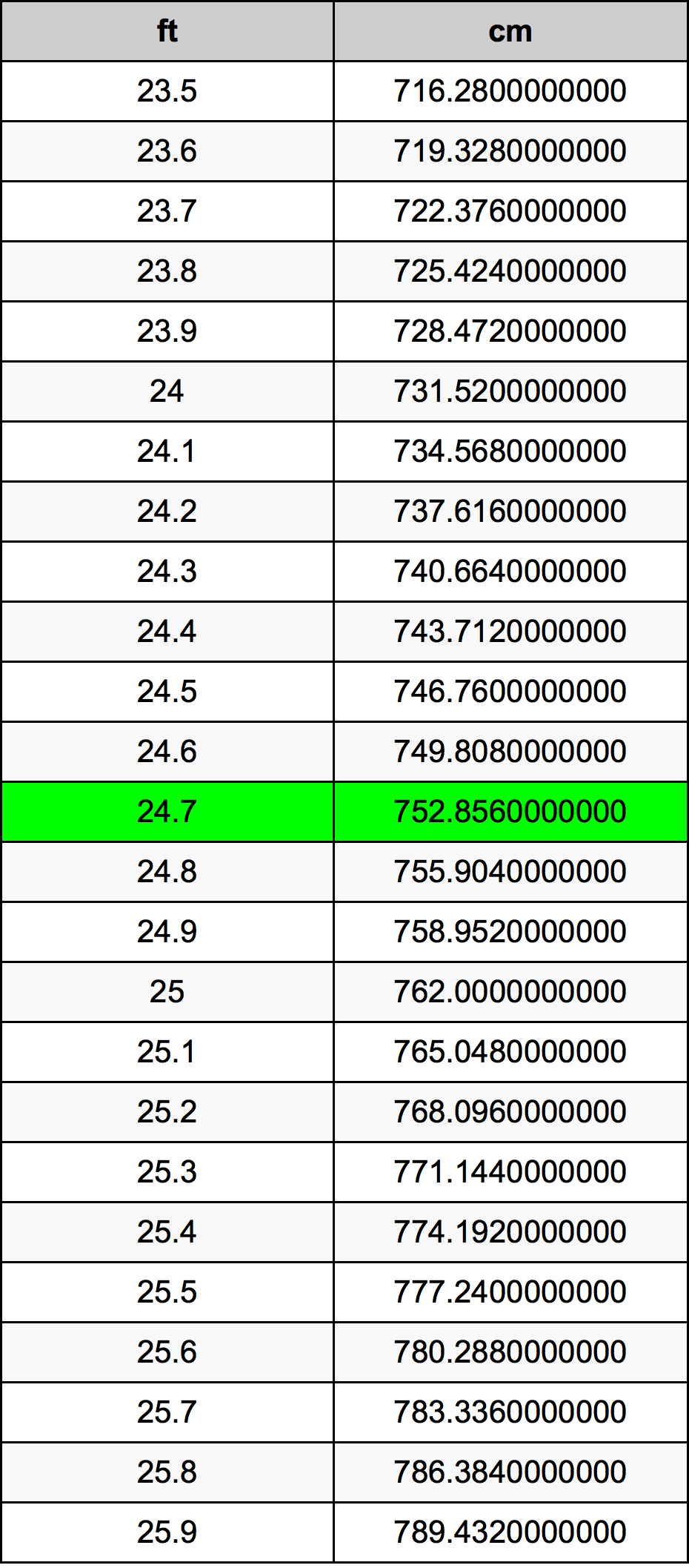 24.7 Piedi konverżjoni tabella