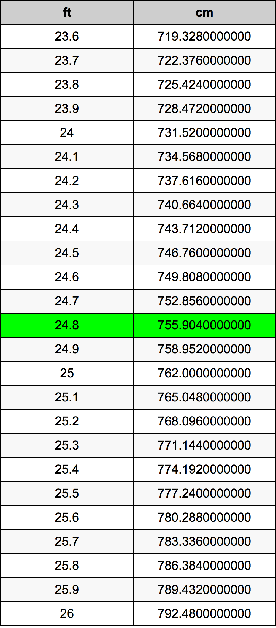 24.8 Piede tabella di conversione