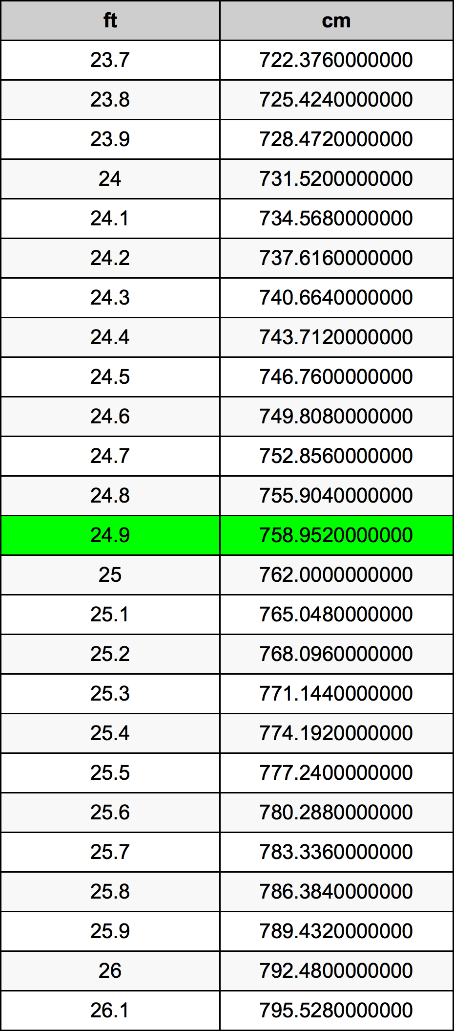 24.9 Kaki konversi tabel