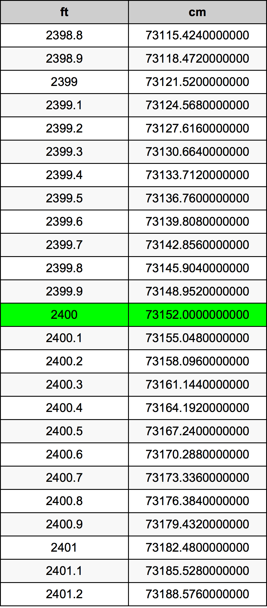 2400 Láb átszámítási táblázat