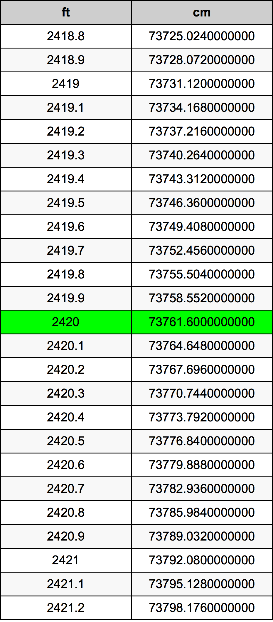 2420 Láb átszámítási táblázat