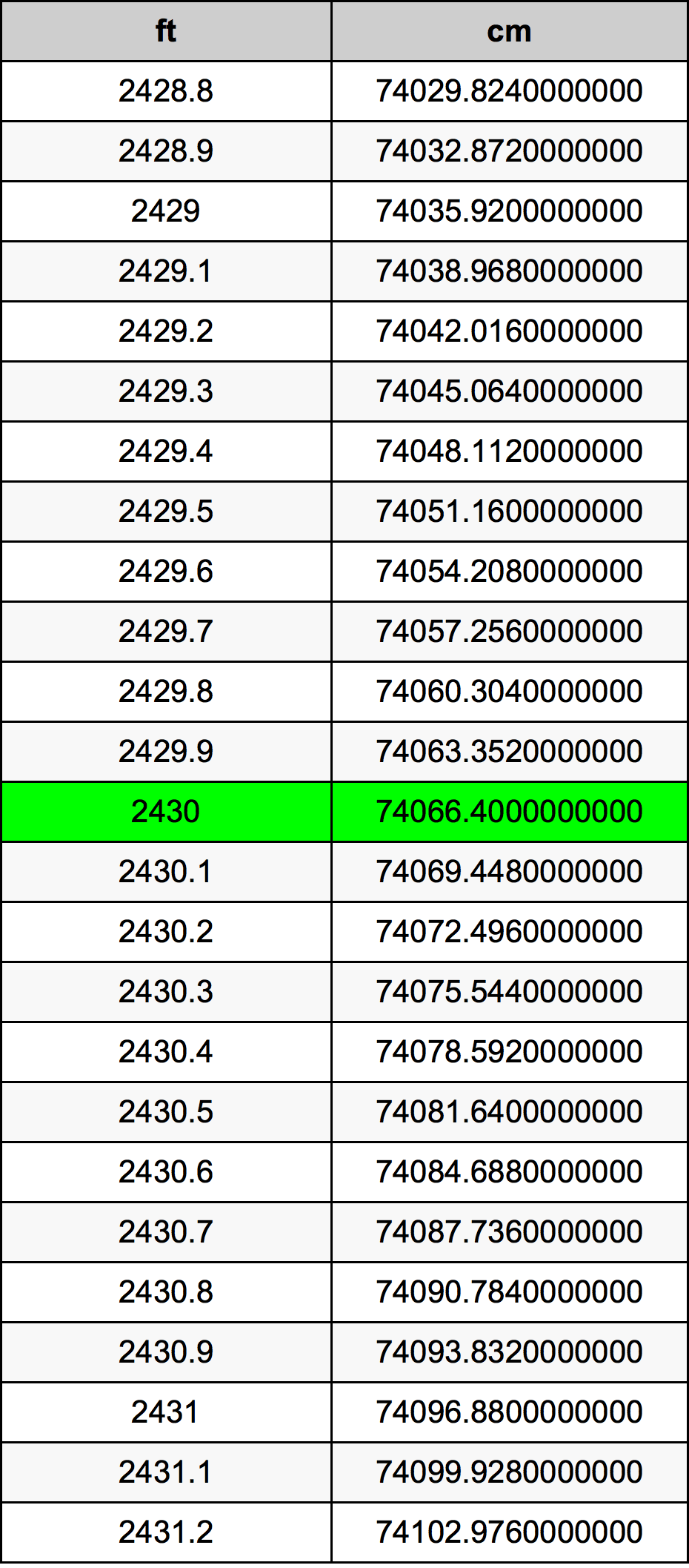 2430 Piedi konverżjoni tabella