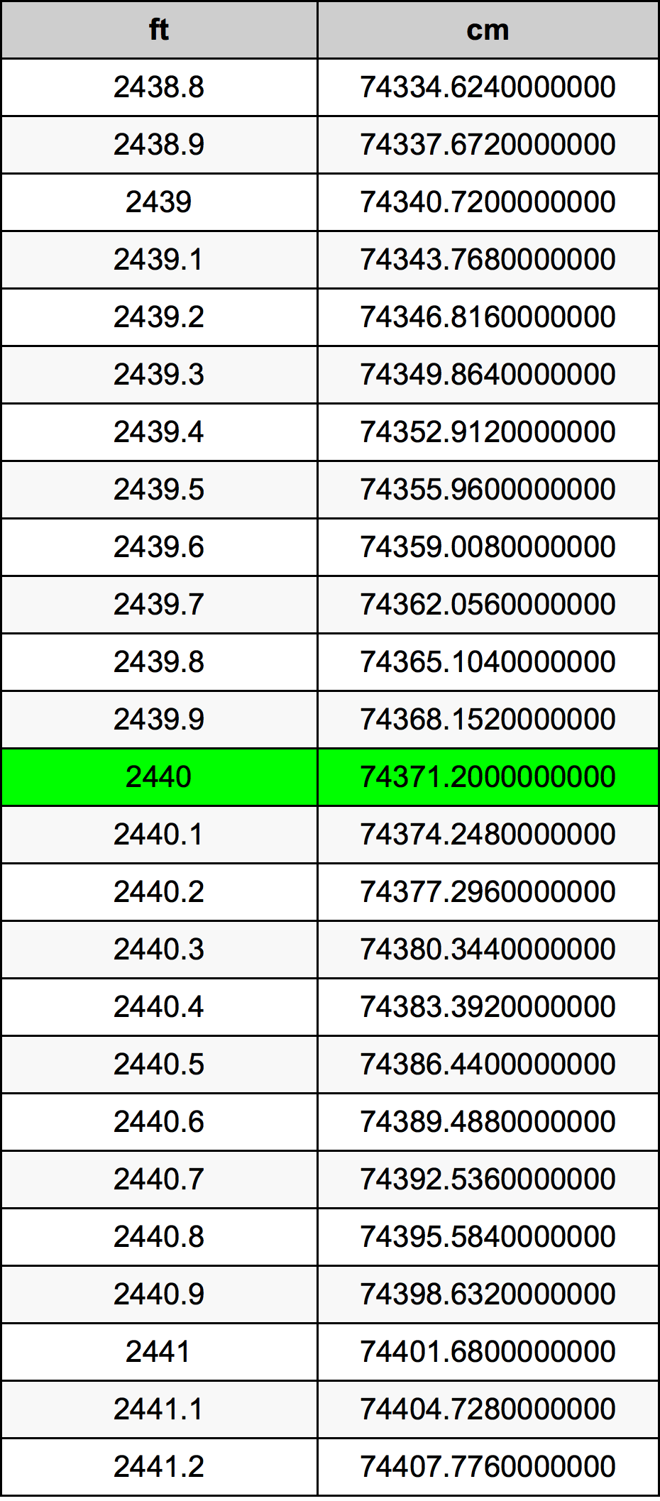 2440 Piedi konverżjoni tabella