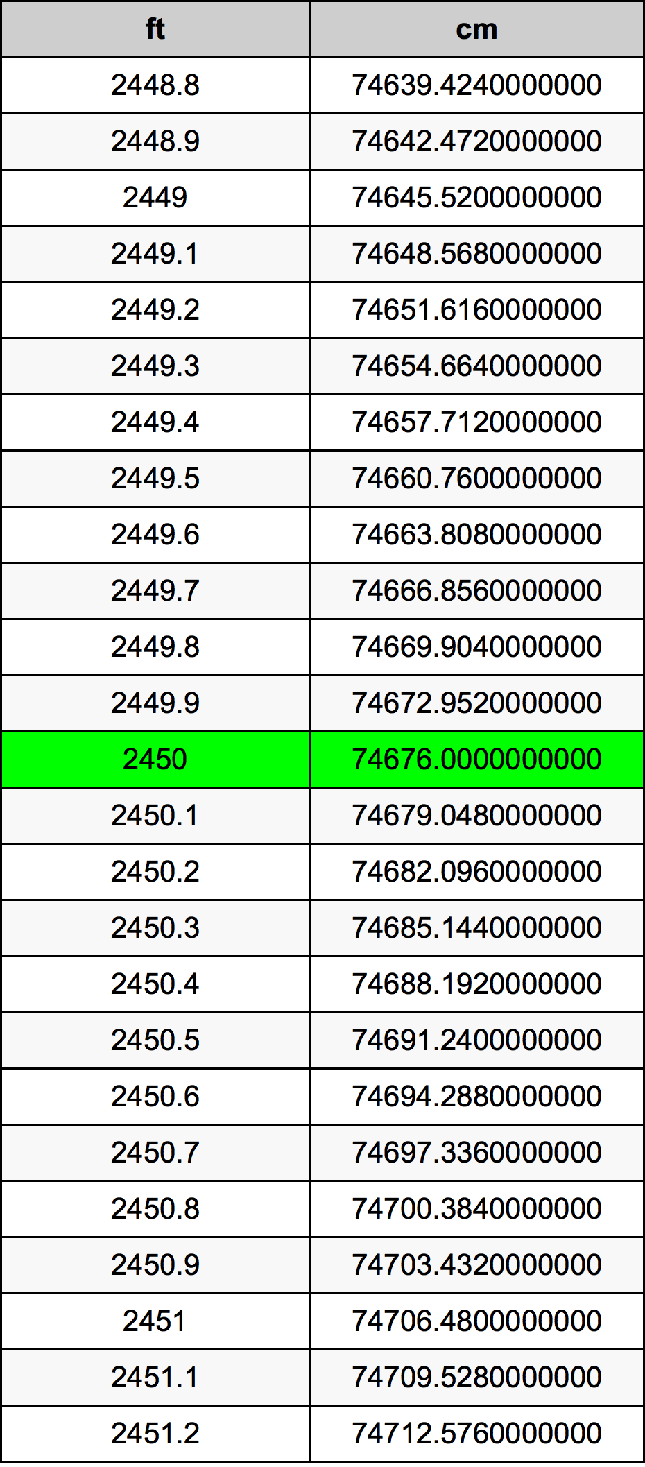 2450 Piedi konverżjoni tabella