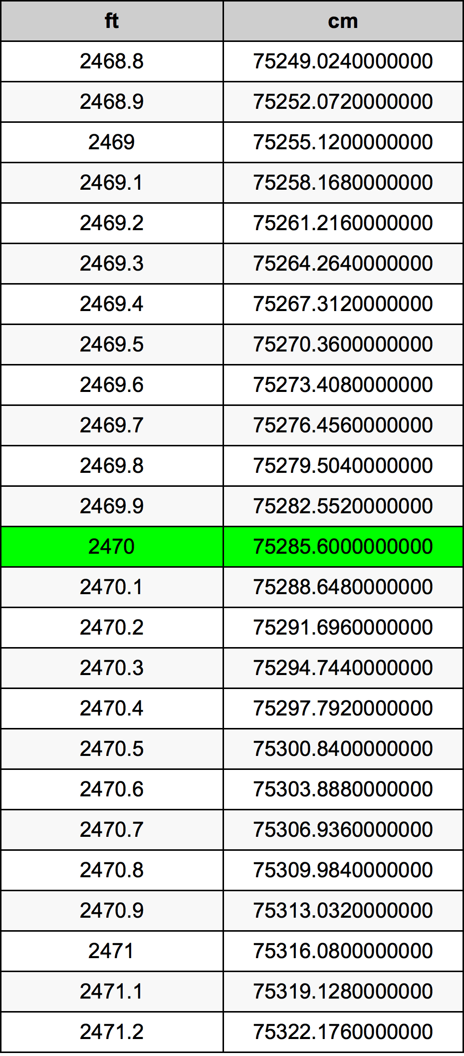 2470 Piedi konverżjoni tabella
