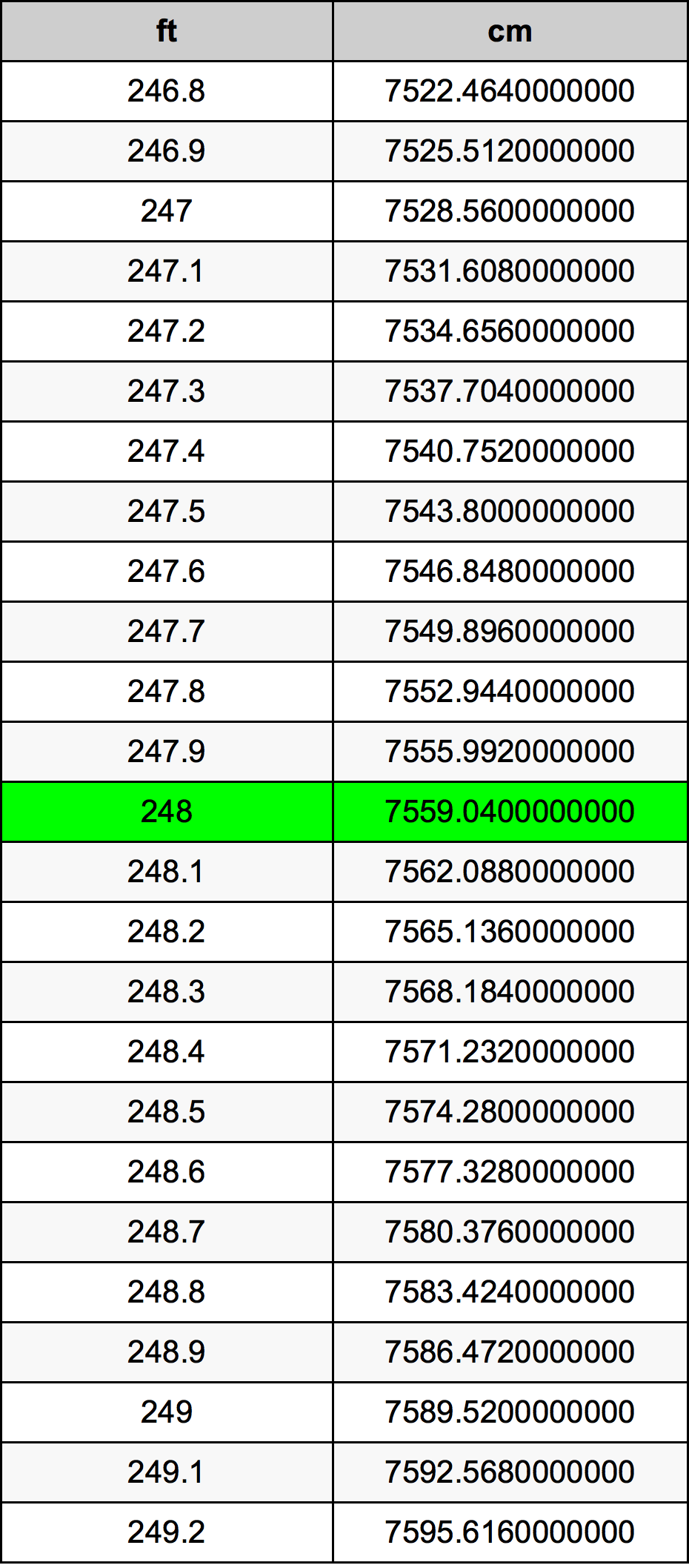 248 Láb átszámítási táblázat