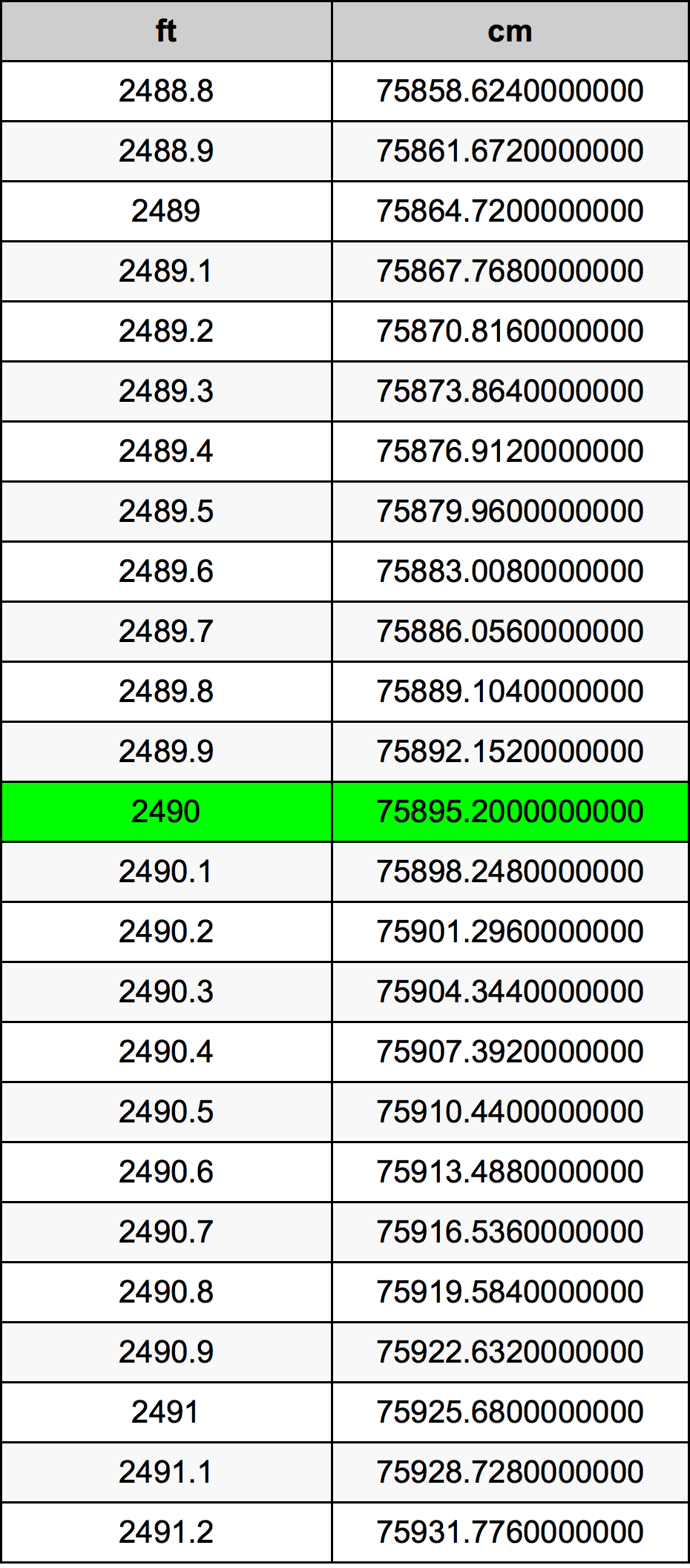2490 Piedi konverżjoni tabella