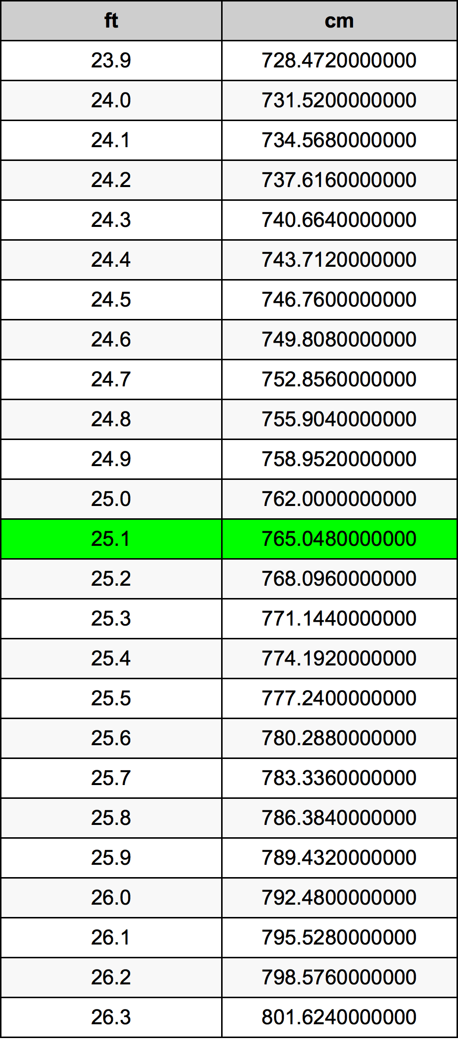 25.1 Kaki konversi tabel