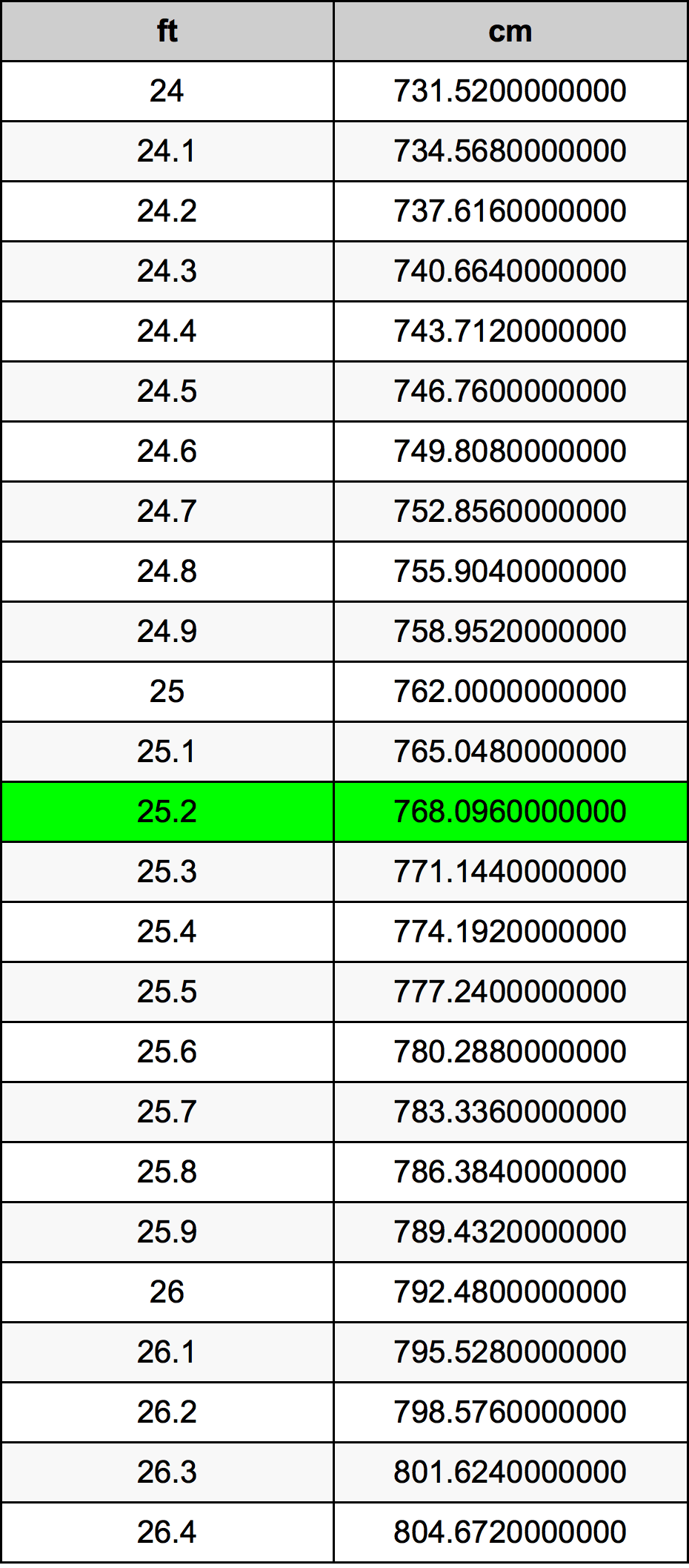 25.2 Piedi konverżjoni tabella